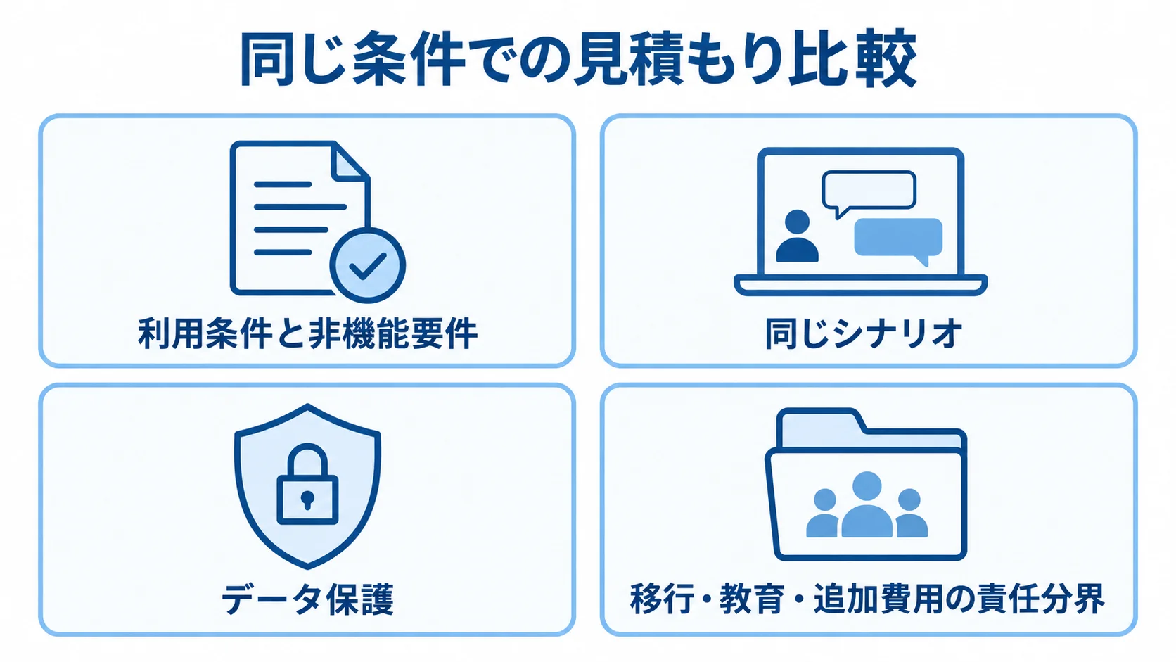 社内チャットの見積もりでそろえる4つの確認領域 利用条件、同じシナリオ、データ保護、移行や教育の責任分界を並べた見積もり比較のパネル図。