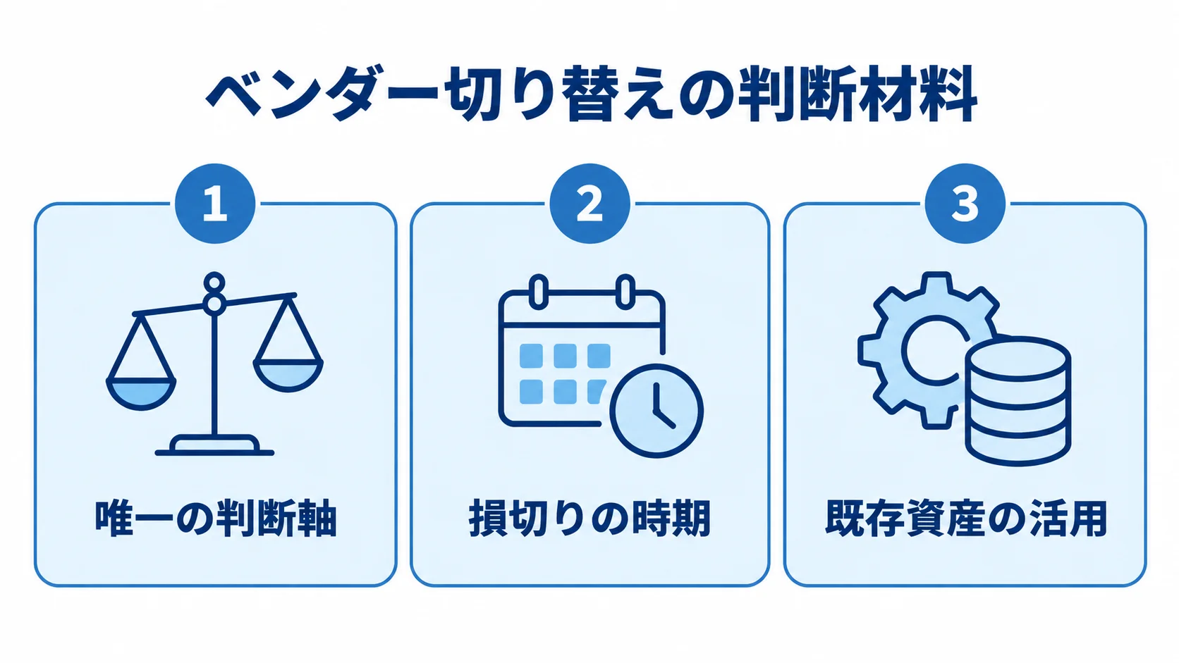 炎上案件でベンダー切り替えを判断する材料 ベンダー切り替えを検討する際の判断軸、損切りの時期、既存資産の活用を示した3つのパネル図