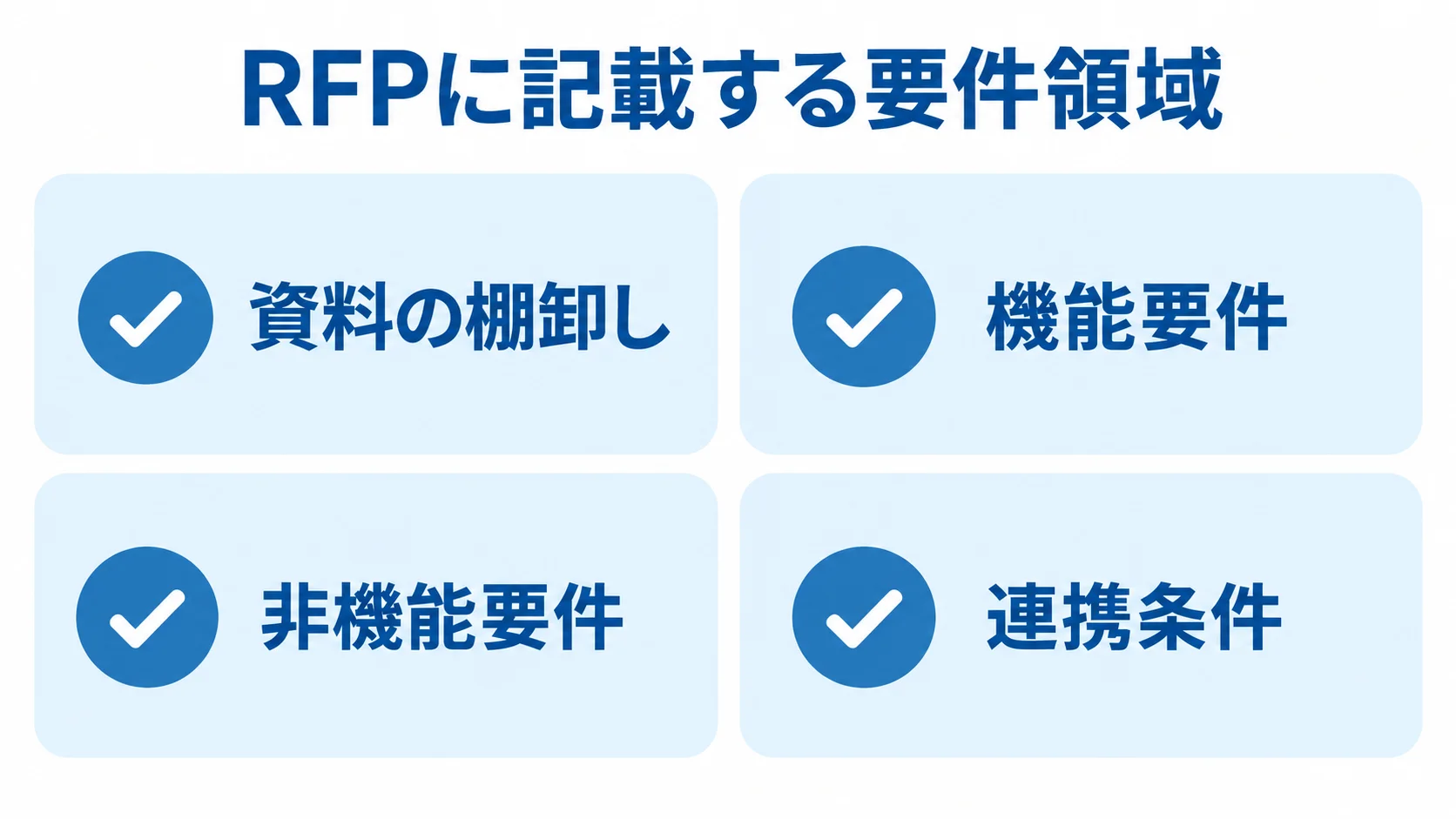 RFPに整理する4つの要件領域 RFPに記載する資料の棚卸し、機能要件、非機能要件、連携条件を示す図