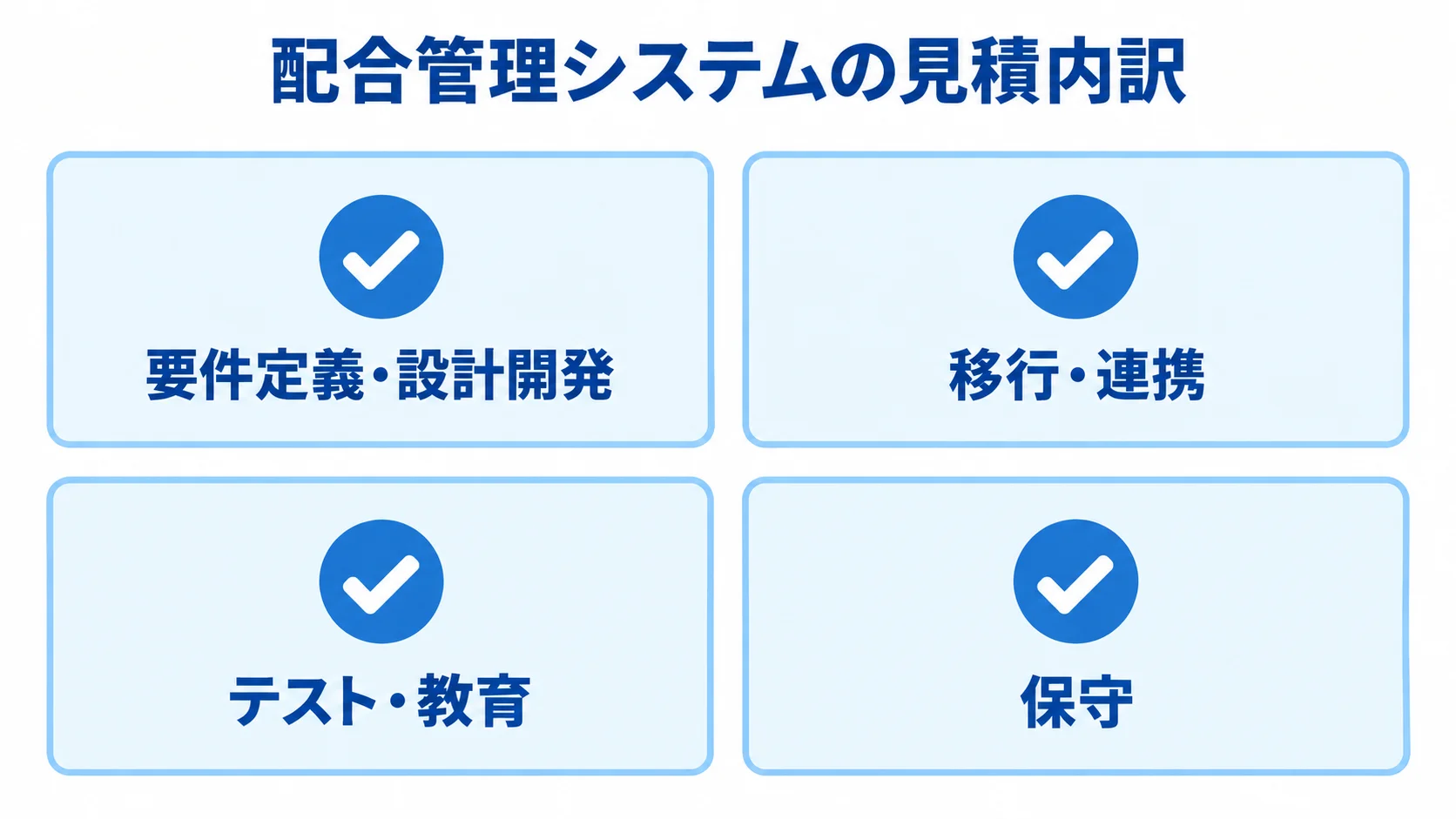 配合管理システムの見積書で確認する4項目 配合管理システムの見積内訳を、要件定義・設計開発、移行・連携、テスト・教育、保守に分けた図。