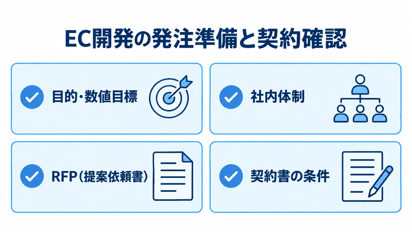 EC開発の発注準備と契約確認項目の図 EC化の目的と数値目標、社内体制、RFP、契約書の条件を確認する4項目の図。