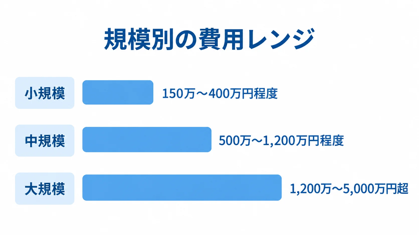 規模別に示したシステム開発費用の概算レンジ 小規模、中規模、大規模のシステム開発費用レンジを横棒で比較した図です。