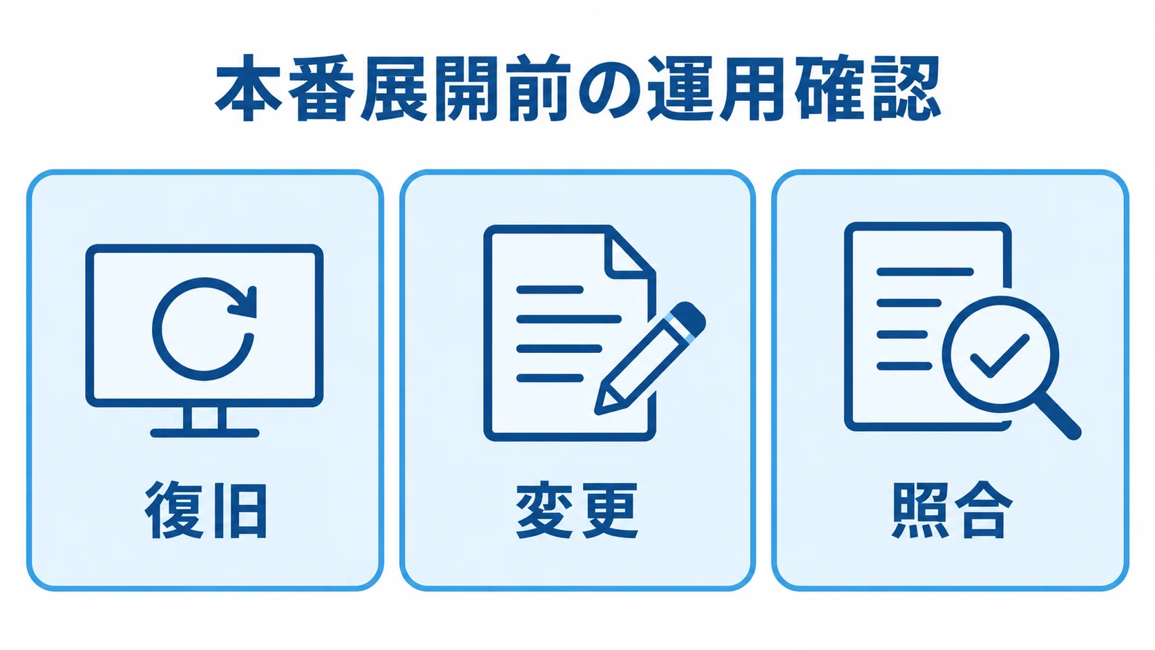 試験導入後の本番展開条件 本番展開前の運用確認として、復旧、変更、照合の3項目をパネルで示した図。