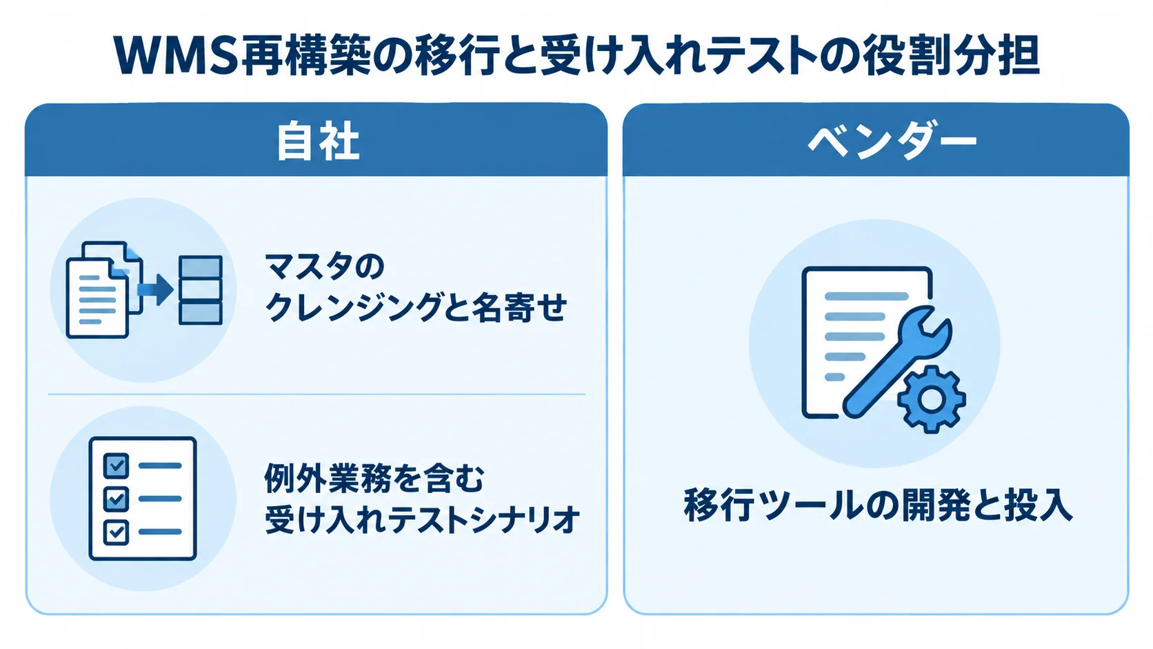 WMS再構築における自社とベンダーの担当範囲 自社とベンダーの役割を比較し、自社のマスタ整備と受け入れテスト、ベンダーの移行ツール開発と投入を示す図