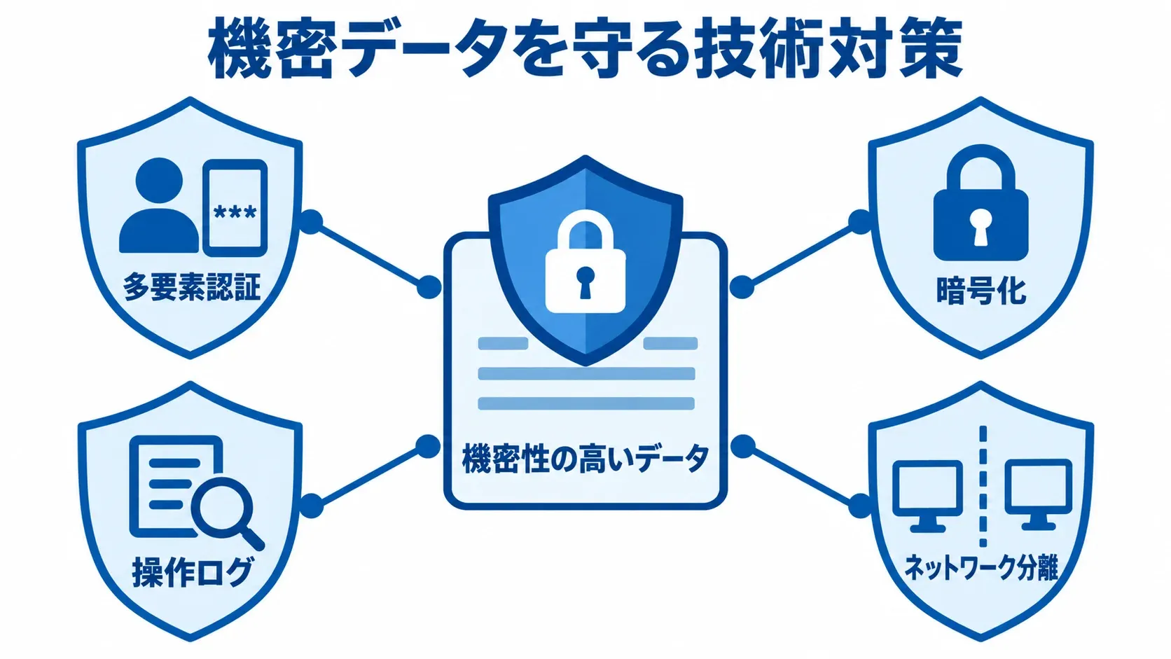 機密性の高いデータを中心に、多要素認証、暗号化、操作ログ、ネットワーク分離を配置した図