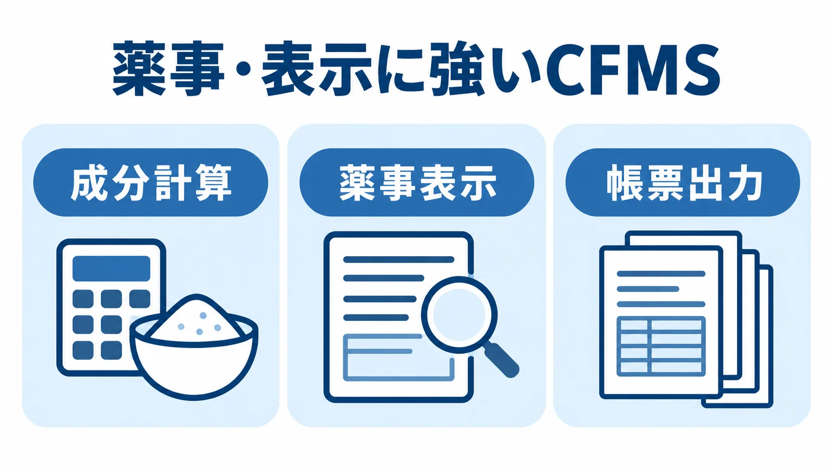 CFMSが扱う成分計算・薬事表示・帳票出力 CFMSの成分計算、薬事表示、帳票出力を3つのパネルで示した図解