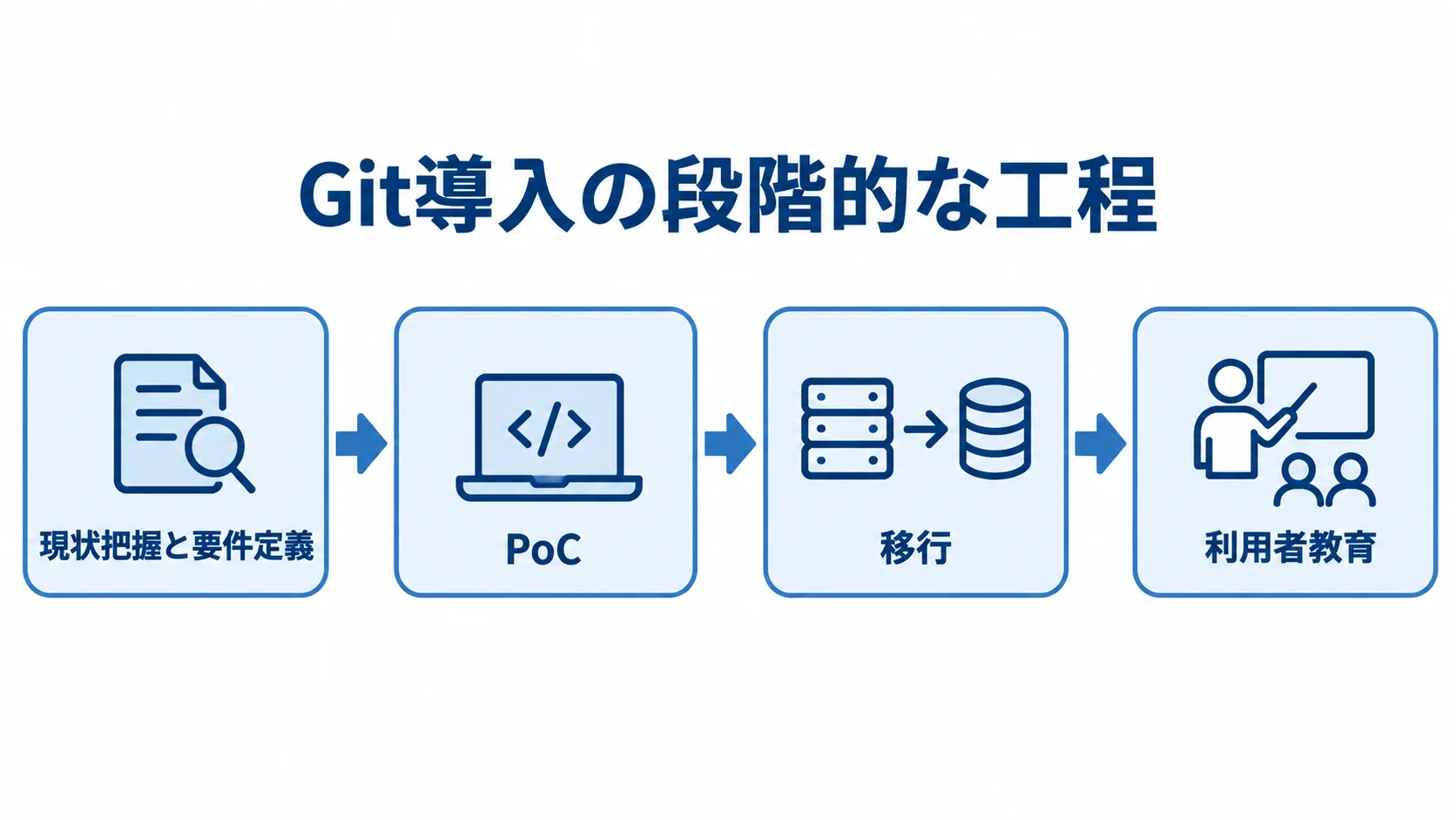 現状把握と要件定義、PoC、移行、利用者教育の順に進むGit導入工程の図。