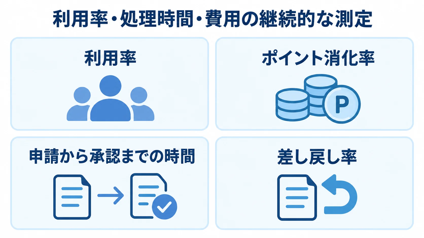 導入後に測定する利用率、ポイント消化率、申請から承認までの時間、差し戻し率を並べた図。