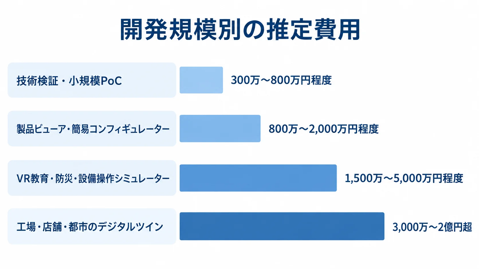 Unreal Engineの開発規模別に見る推定費用 小規模PoCからデジタルツインまで、4種類の開発規模と推定費用を横棒で比較した図です。