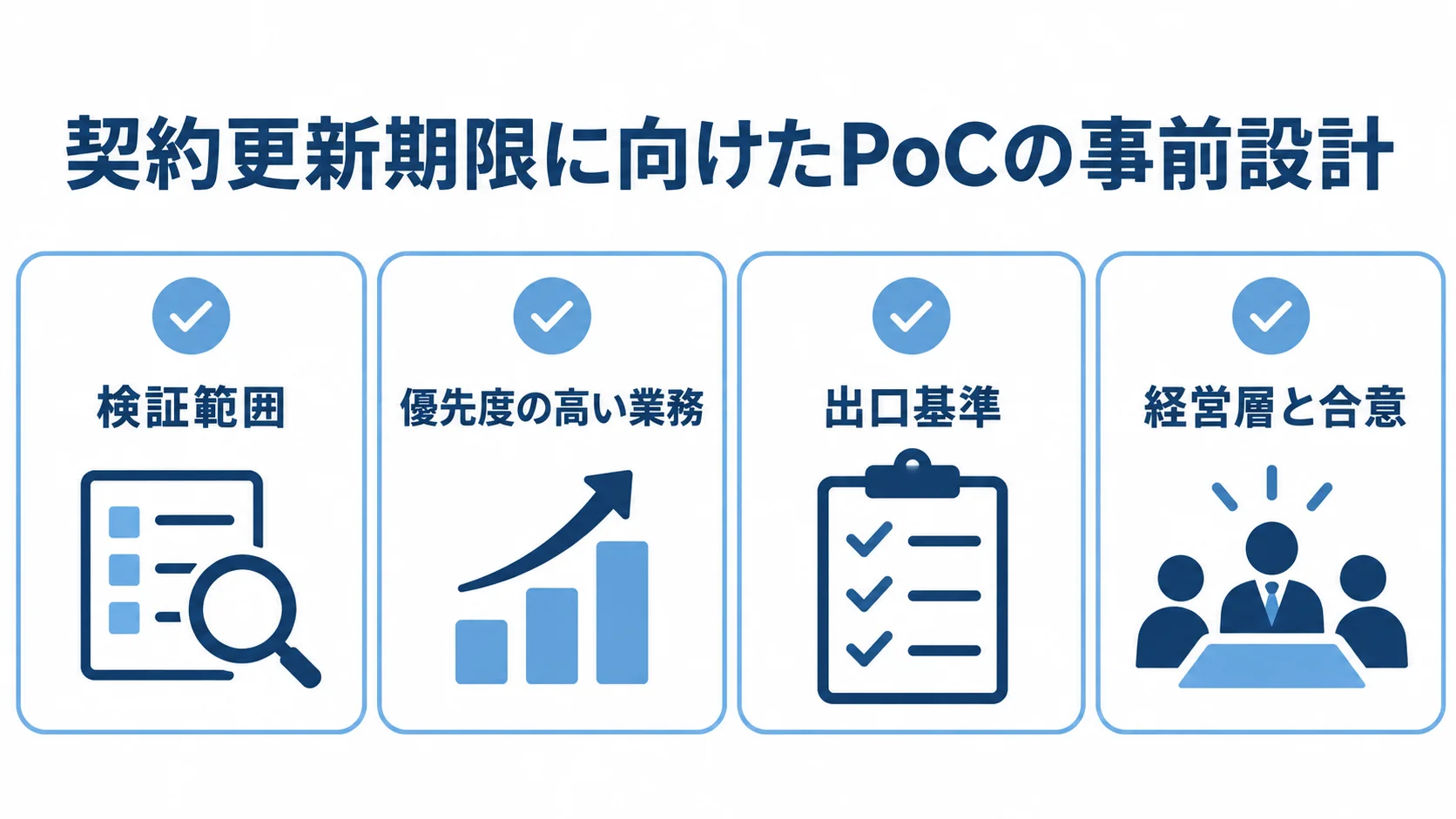契約更新期限に向けたPoCの事前設計チェックリスト PoCの事前設計として、検証範囲、優先度の高い業務、出口基準、経営層との合意を確認するチェックリスト図。