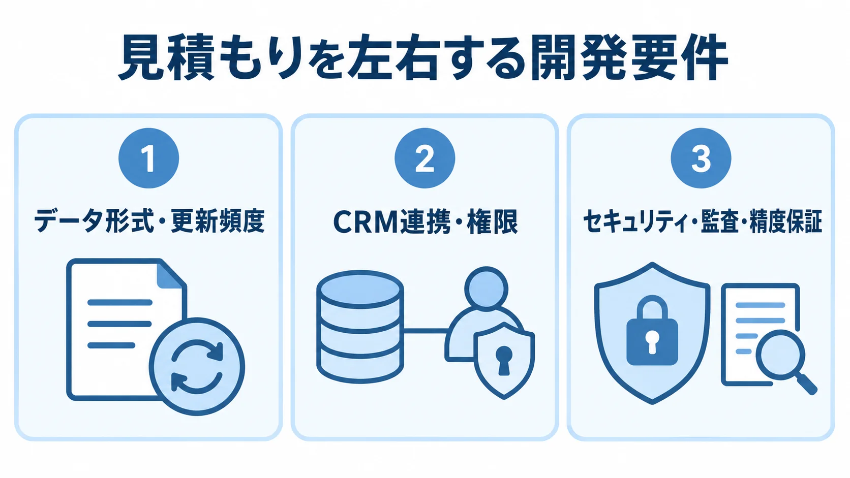 見積もりに影響する3つの開発要件 見積もりに影響するデータ、CRM連携、セキュリティの3つの開発要件を並べた図解
