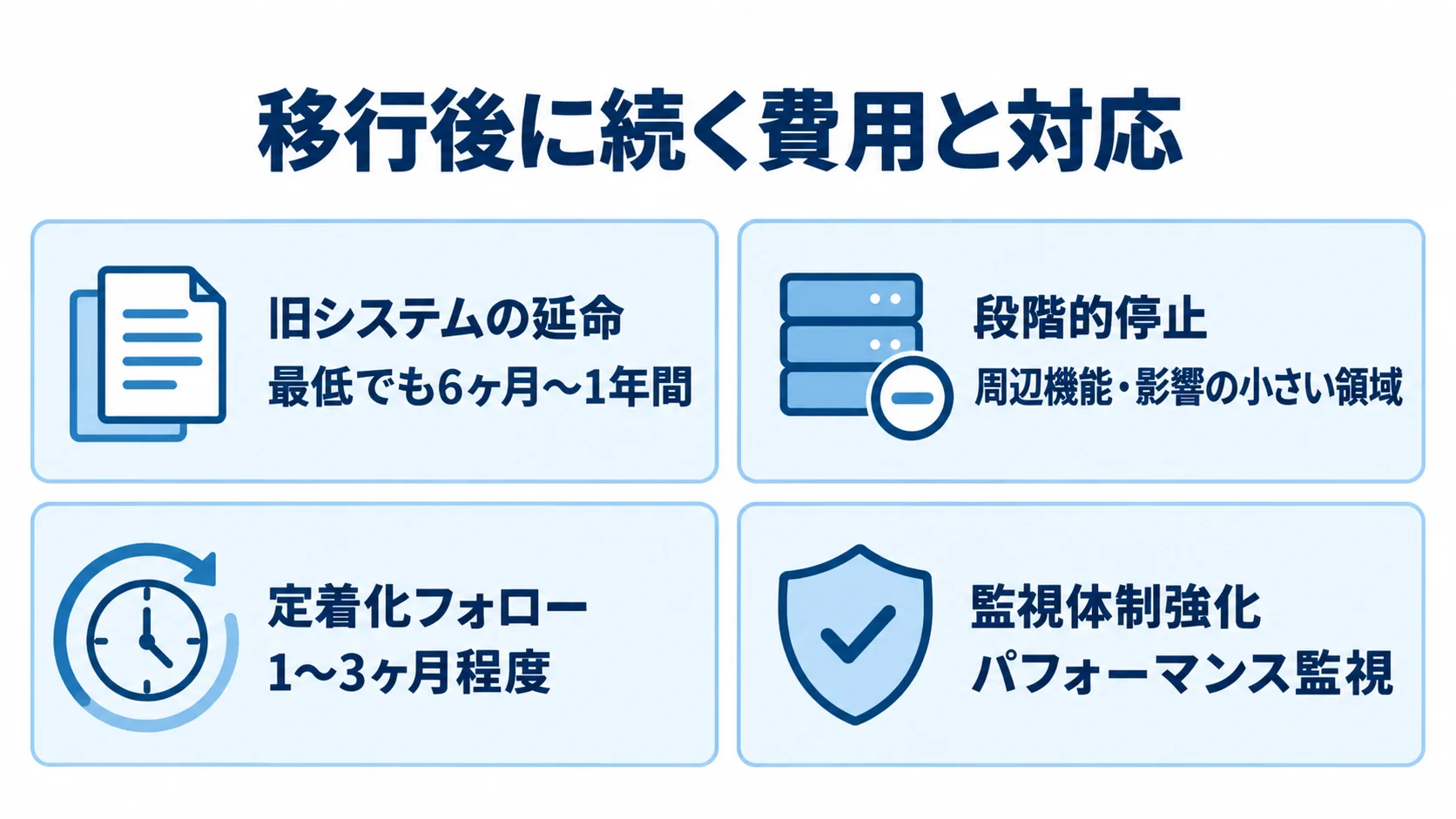 旧システムの延命期間と段階的停止、稼働後の定着化フォロー、監視体制強化を示す4つのパネル。