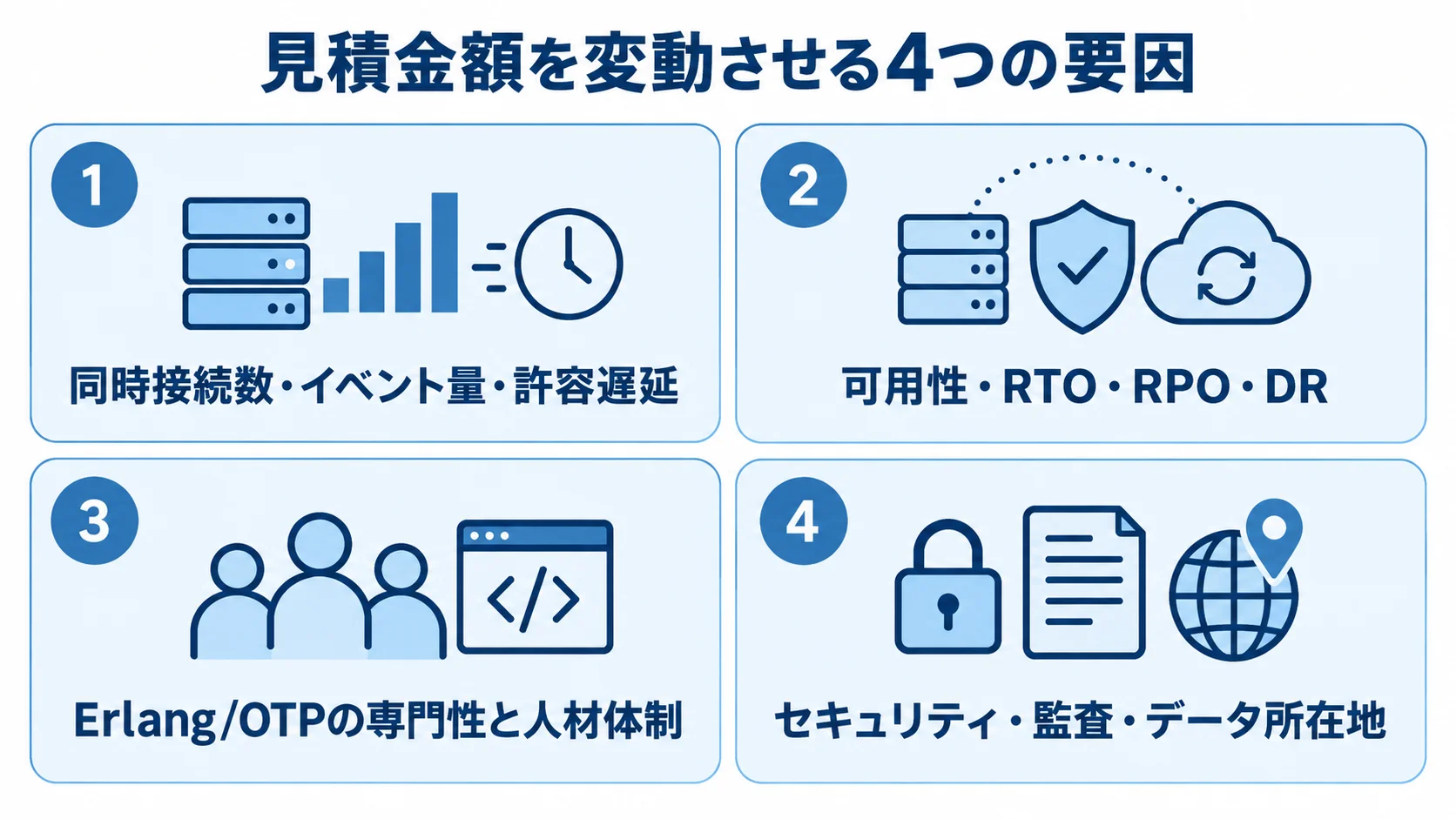 Erlang開発の見積金額に影響する要因 Erlangの見積金額に影響する要因として、接続数や遅延、可用性と復旧目標、専門性と人材体制、セキュリティやデータ所在地を4枚のカードで示した図。