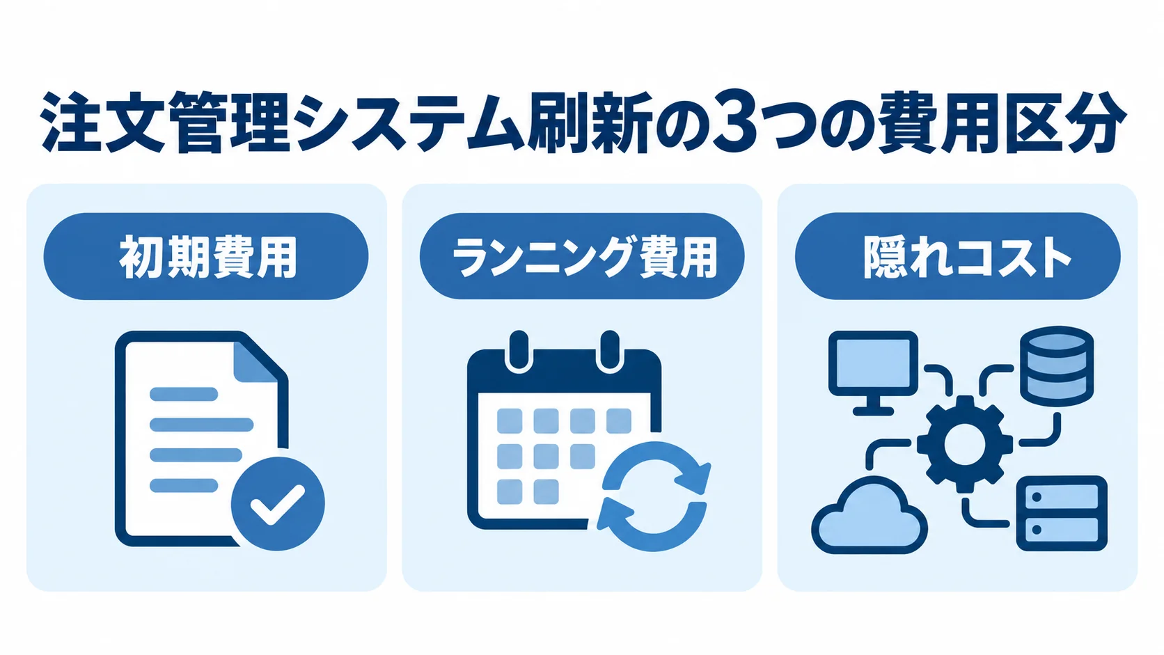 注文管理システム刷新の費用内訳 注文管理システム刷新の費用を、初期費用、ランニング費用、隠れコストの3枚のパネルに分けた図。