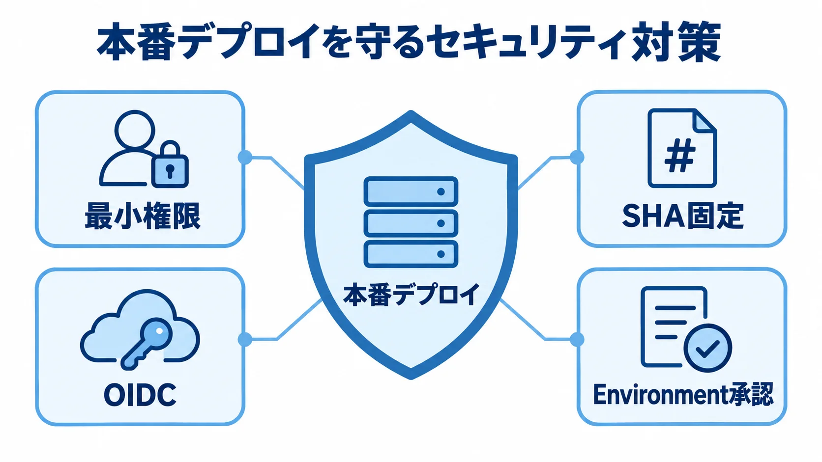 本番デプロイの周囲に、最小権限、SHA固定、OIDC、Environment承認を配置したセキュリティ図。