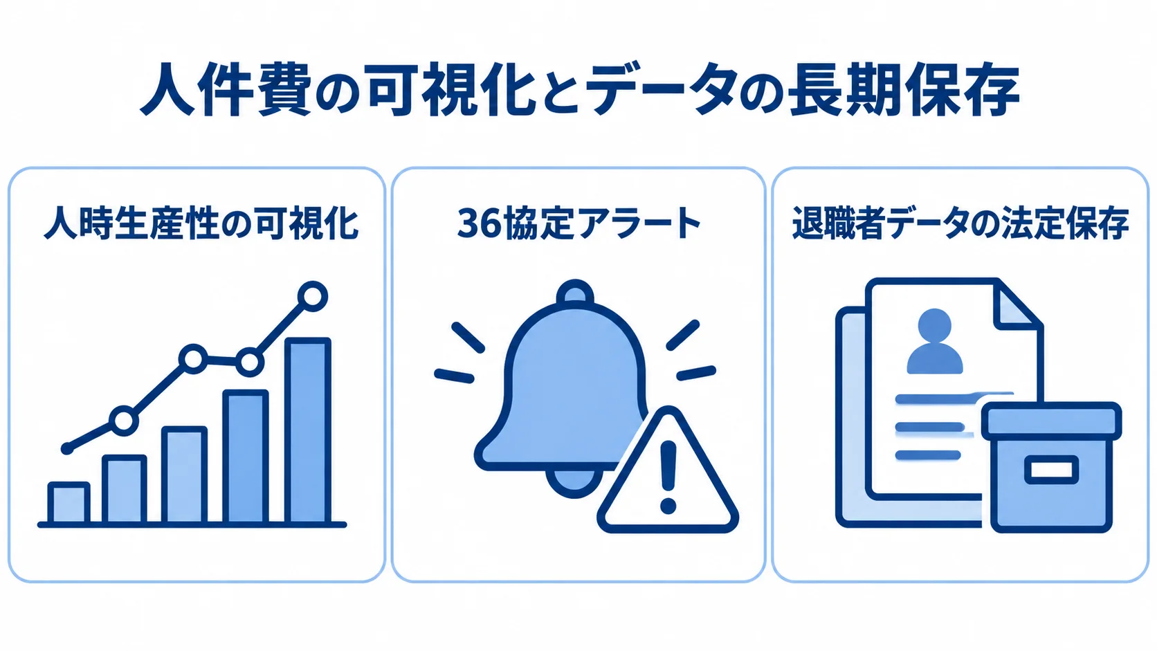人件費の可視化とデータの長期保存に関わる、人時生産性の可視化、36協定アラート、退職者データの法定保存を3枚のパネルで示す図。