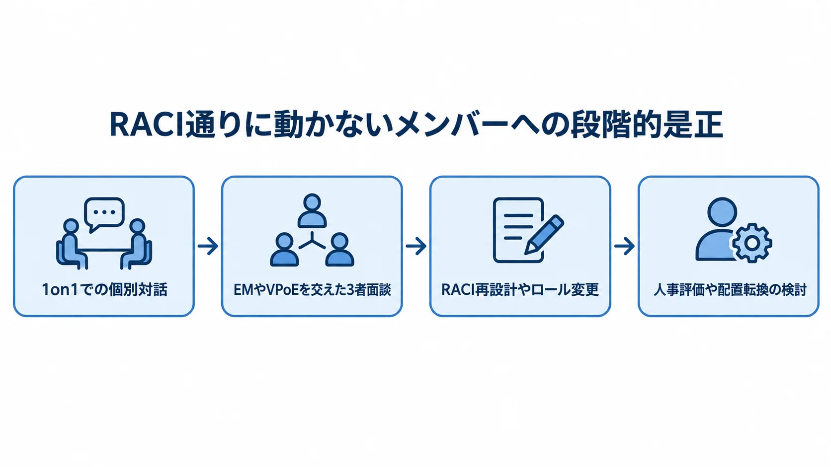 RACIの運用上の問題に対して、個別対話から配置転換の検討までを示す4段階のカード図。