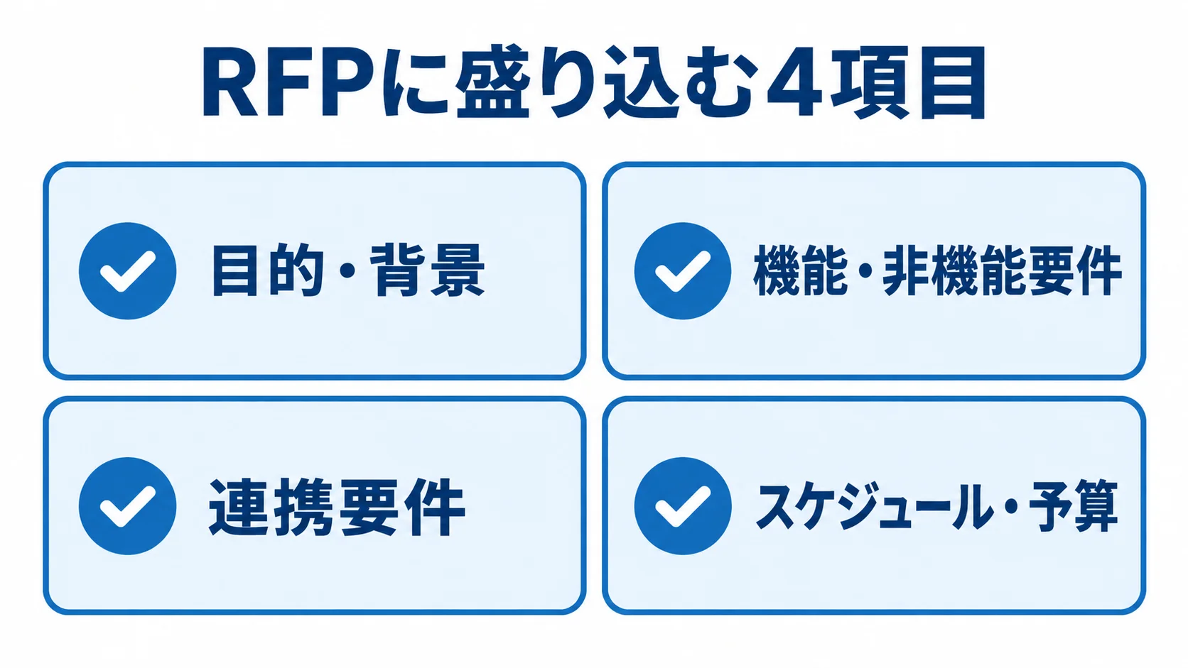 RFP作成時に整理する4項目 RFPに盛り込む目的・背景、機能・非機能要件、連携要件、スケジュール・予算の4項目を示すチェックリスト図。