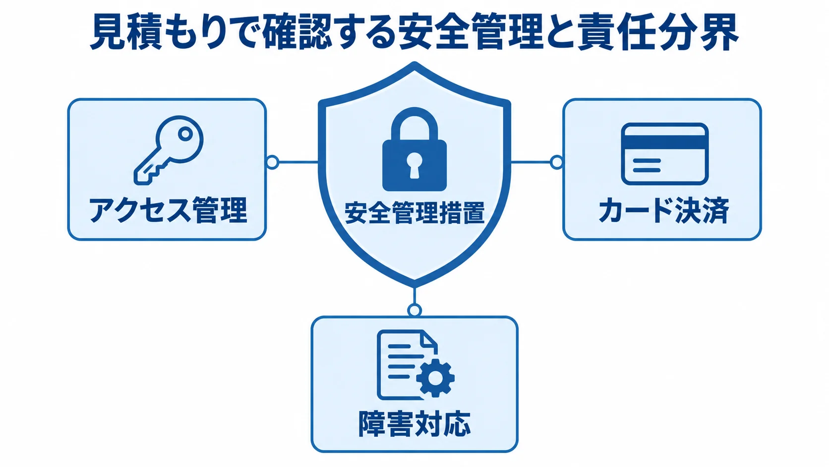 見積もり時の安全管理と責任分界を示す図 安全管理措置を中心に、アクセス管理、カード決済、障害対応を配置した図。