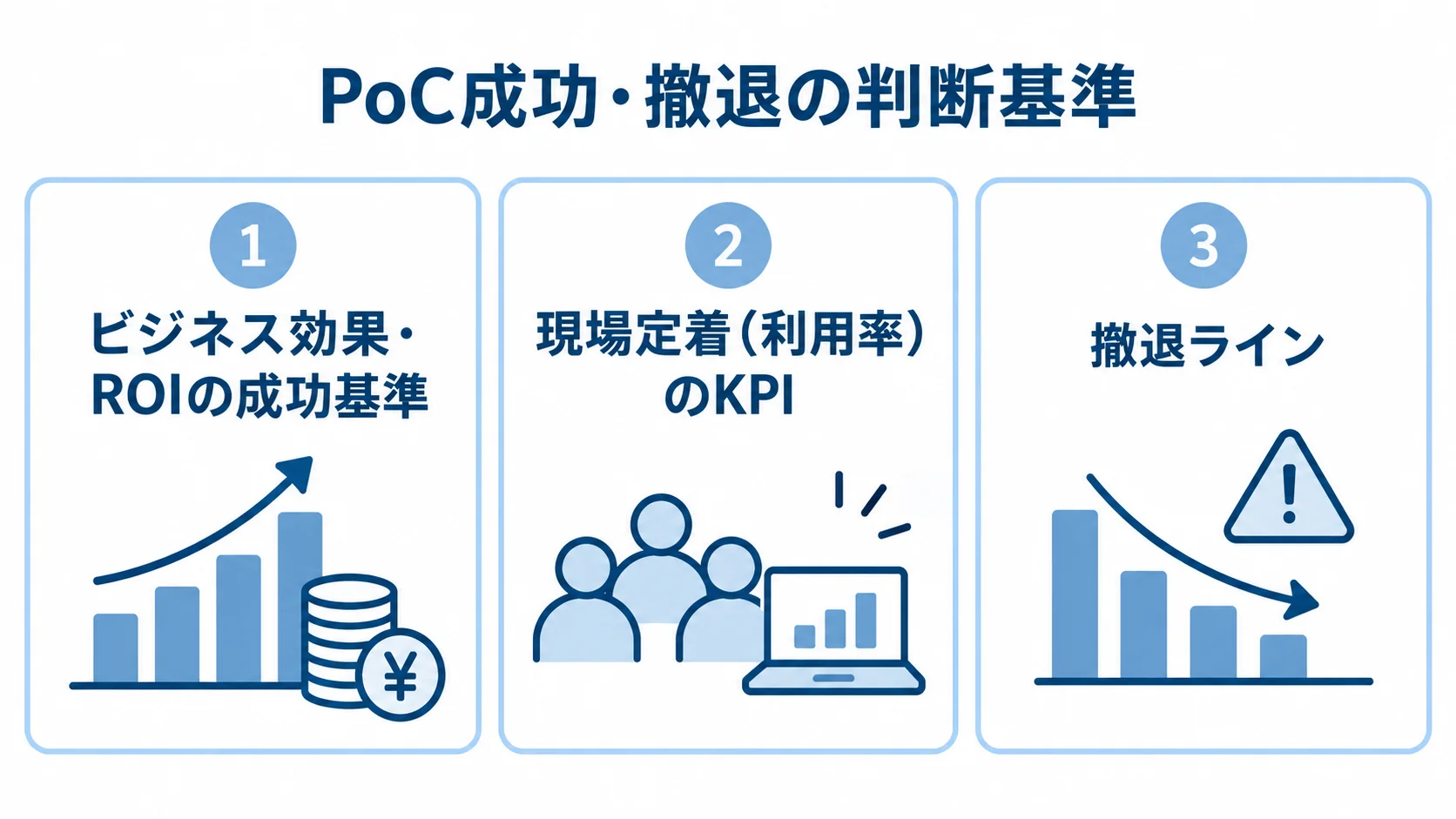PoCで決める成功基準・現場定着KPI・撤退ラインの図 PoCの成功と撤退を判断するビジネス効果・ROI、現場定着、撤退ラインの3項目を並べた図