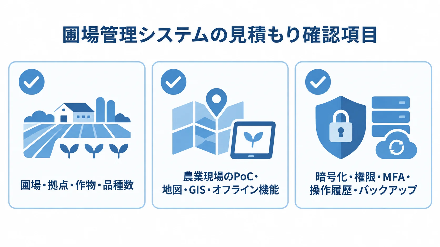 圃場管理システムの見積もり確認項目として、対象規模、農業現場の実績、情報保護を3枚のカードで示す図解。