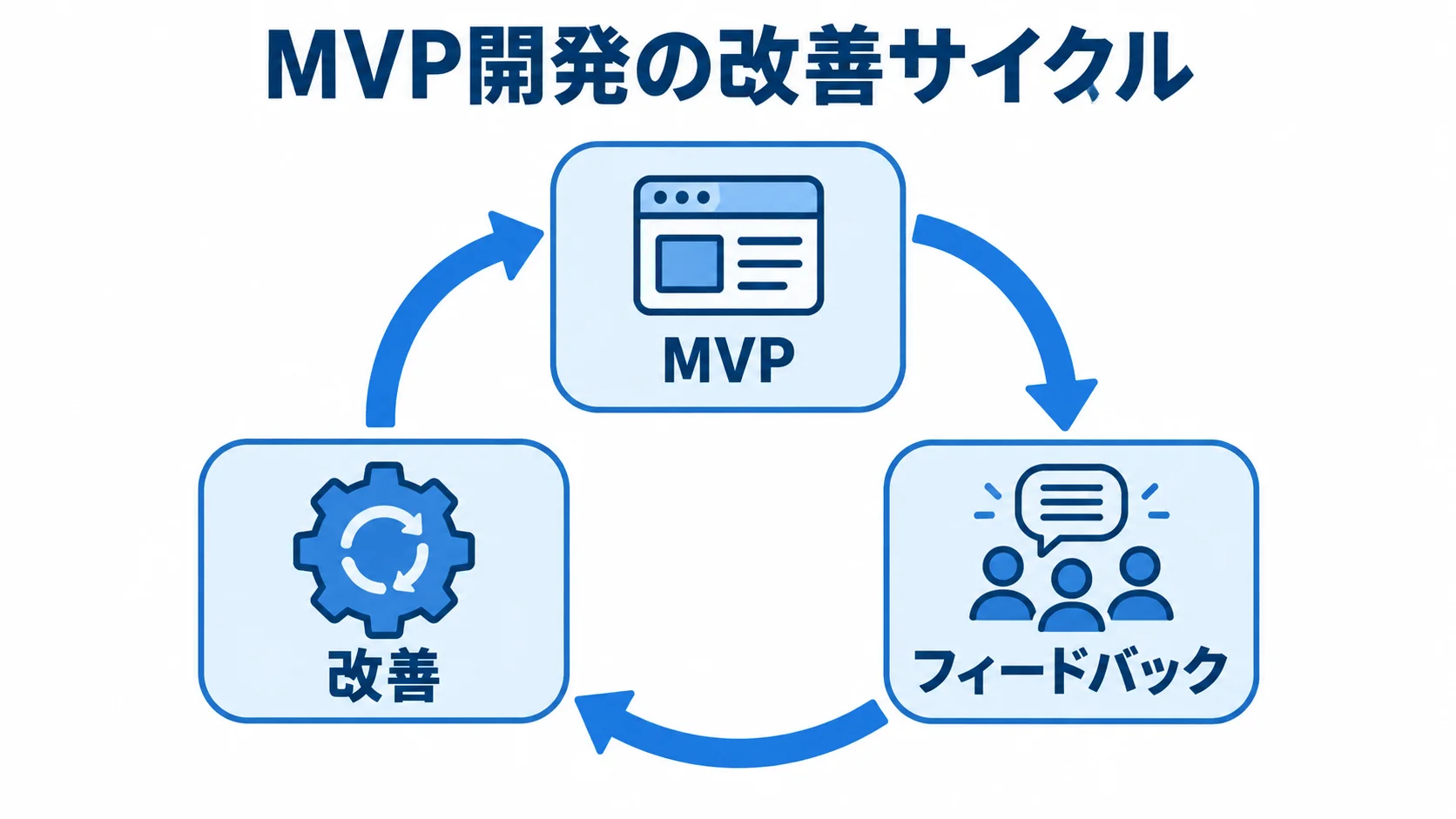 MVP開発で機能を段階的に改善する流れを示す図 MVPからフィードバックを受けて改善へ進む循環を示した図解