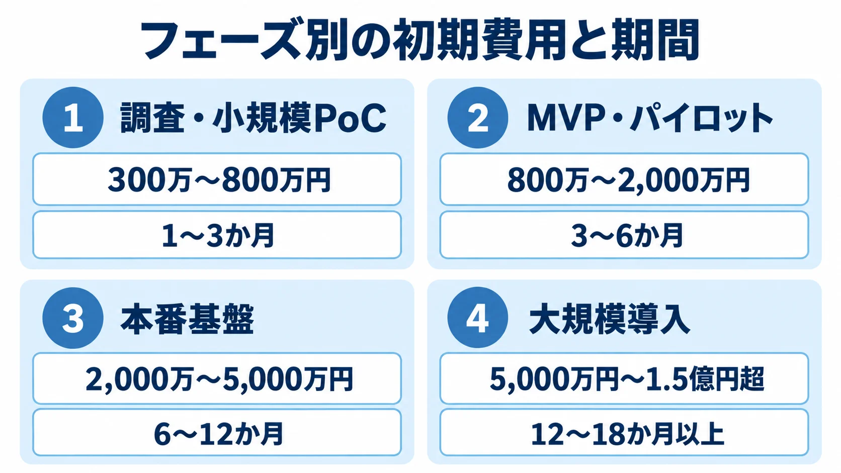 機械学習基盤のフェーズ別初期費用と期間 調査・小規模PoCから大規模導入まで、4フェーズの初期費用と期間を並べた図解。