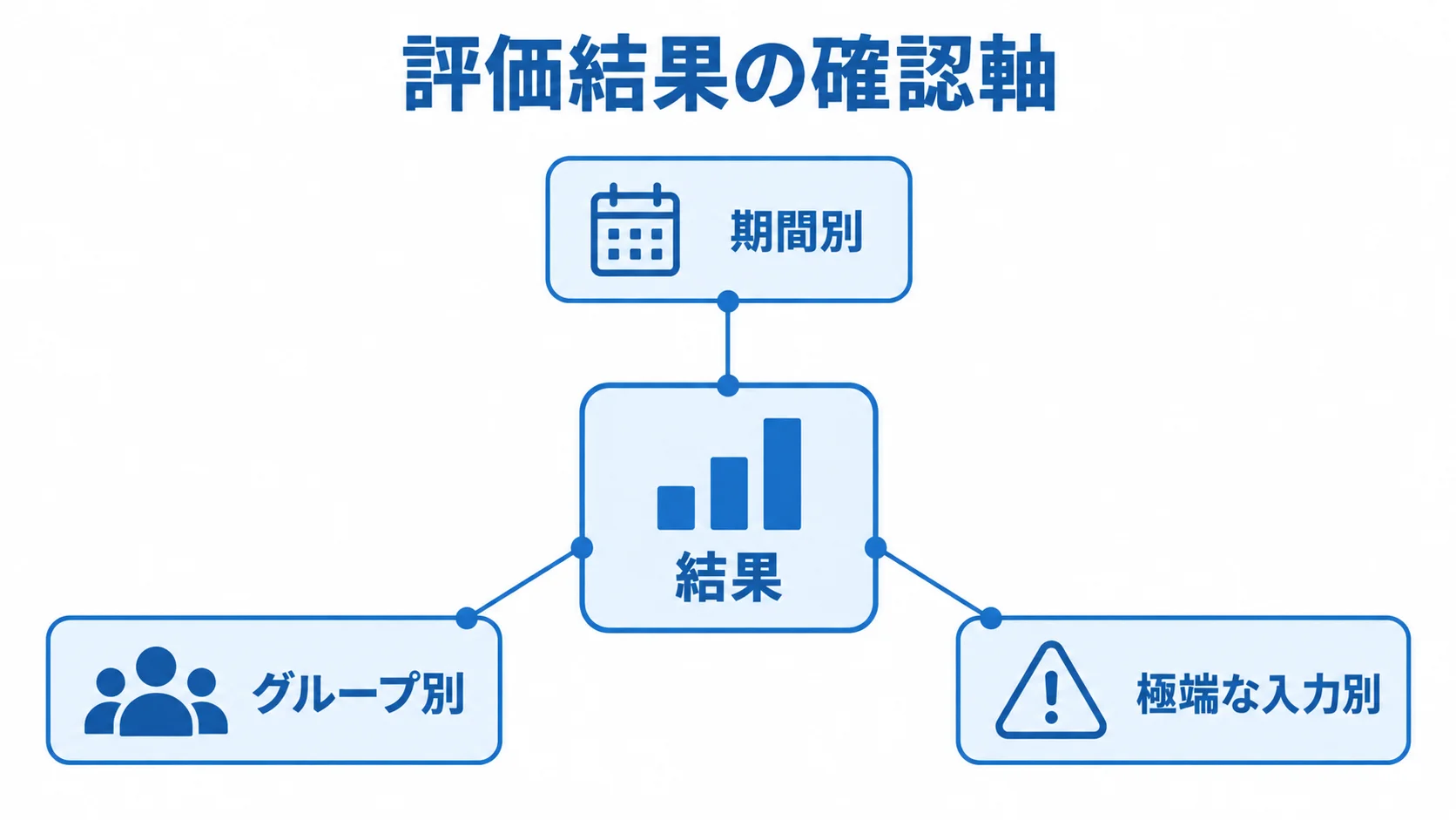 評価結果を3つの切り口で確認する図 評価結果を中央に置き、期間別、グループ別、極端な入力別の3つの確認軸を結んだ図解。