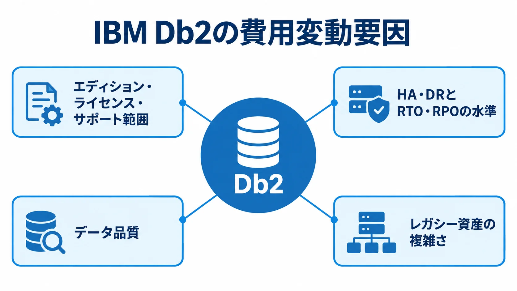 Db2の費用に影響する4つの条件を示す注釈図 中央のDb2を囲む注釈で、エディション、可用性要件、データ品質、レガシー資産の4要因を示した図。