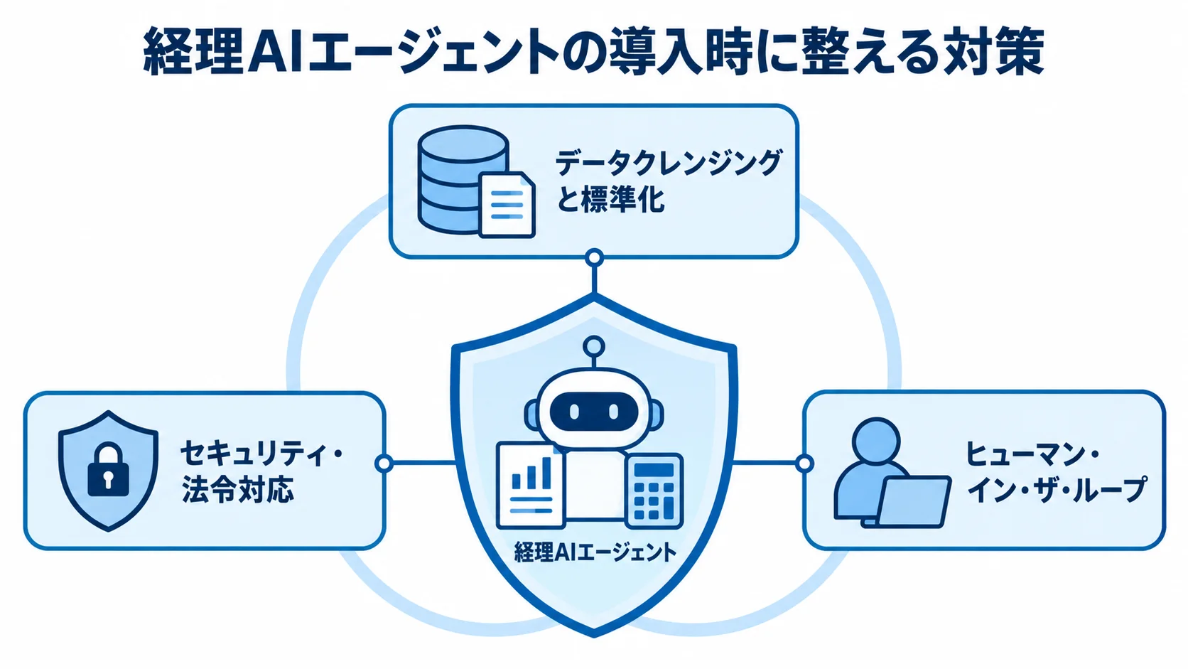 経理AIエージェント導入を支える3つの対策 経理AIエージェントを中央に置き、データの標準化、セキュリティ・法令対応、人による確認で囲んだ図解。