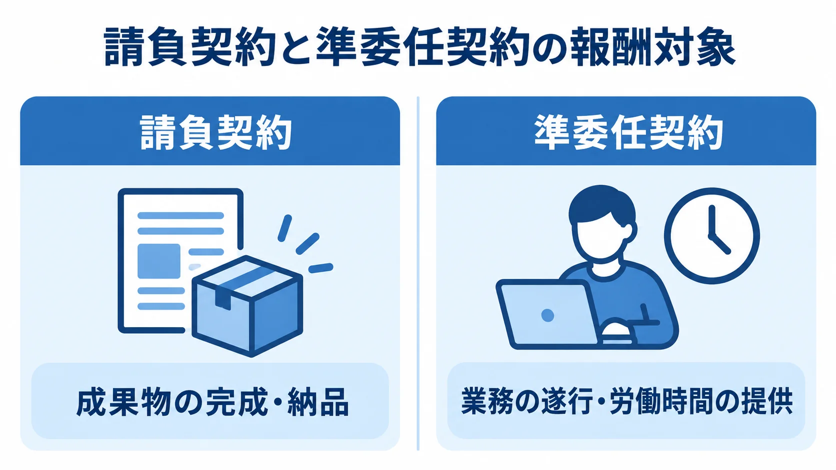 請負契約と準委任契約の報酬対象を比べる図解 請負契約の報酬対象である成果物の完成・納品と、準委任契約の報酬対象である業務の遂行・労働時間の提供を左右で比べる図解。