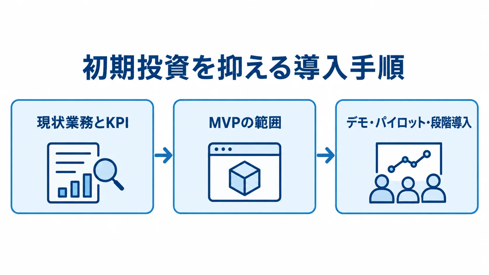 工程進捗管理システムの導入を進める3段階 現状業務とKPIの整理からMVPの範囲決定、デモ・パイロット・段階導入へ進む手順を示した図です。