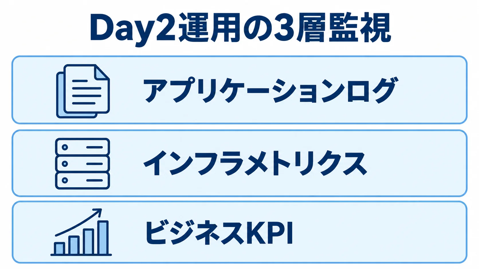 Day2運用で監視する3つの層 Day2運用の監視を、アプリケーションログ、インフラメトリクス、ビジネスKPIの3層に分けて示した図解。