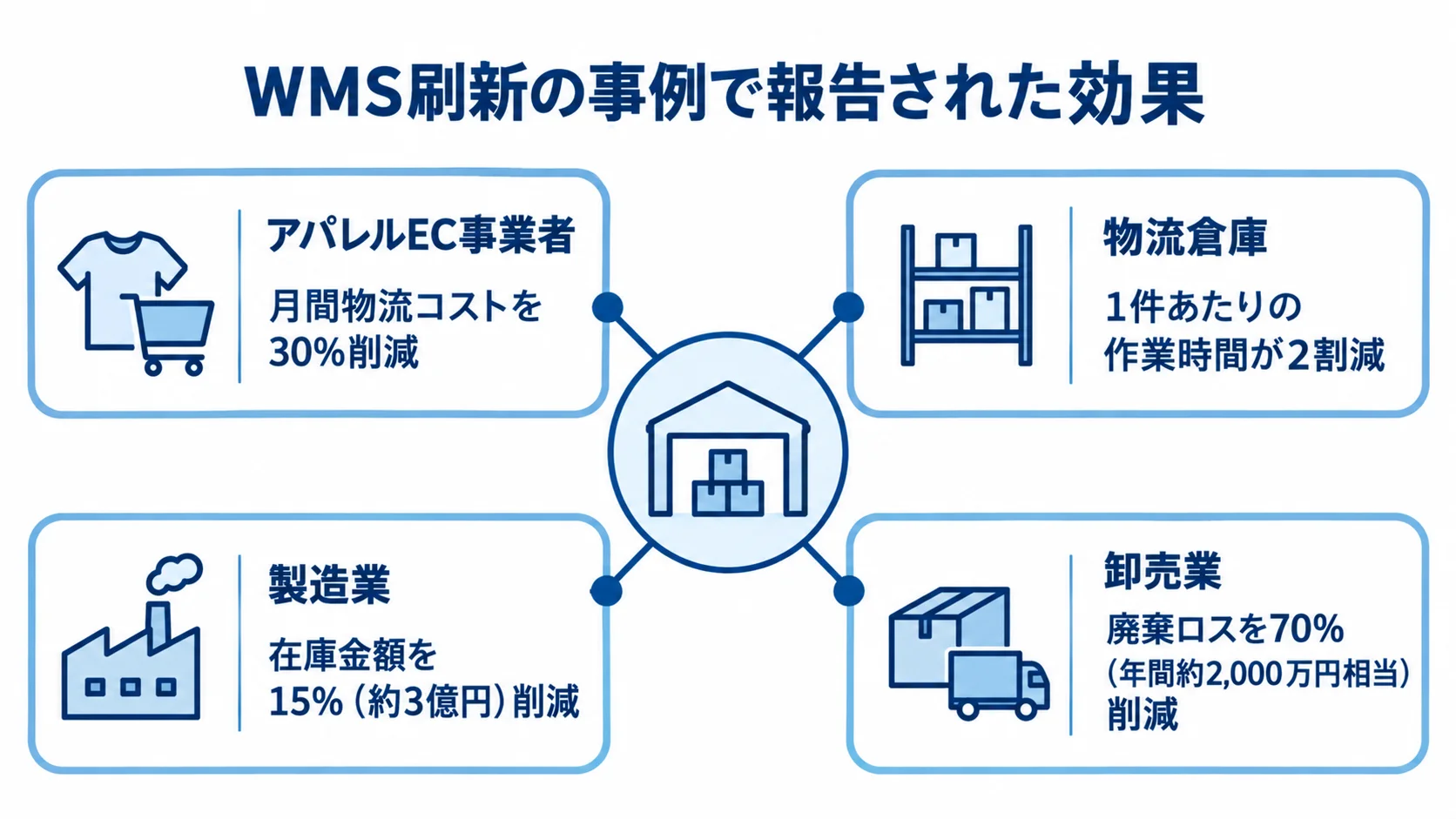 WMS刷新の事例で報告された4つの効果を示す図 WMS刷新の事例として、物流コスト、作業時間、在庫金額、廃棄ロスの削減効果を示す図解
