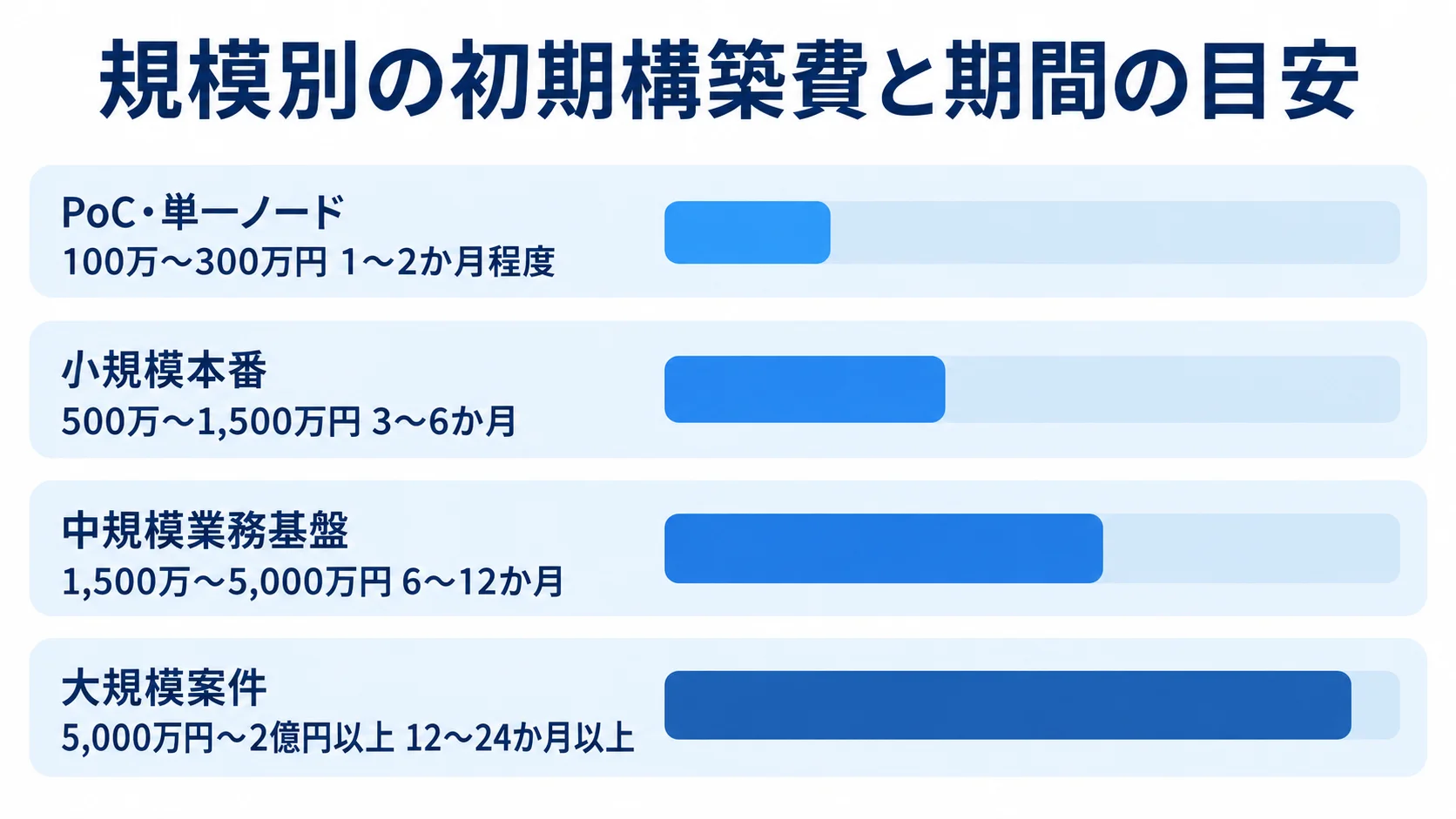 OpenStack開発の規模別初期構築費と期間の目安を示す図。 PoC・単一ノードから大規模案件までの初期構築費と期間の推定レンジを4本の横棒で示した図。