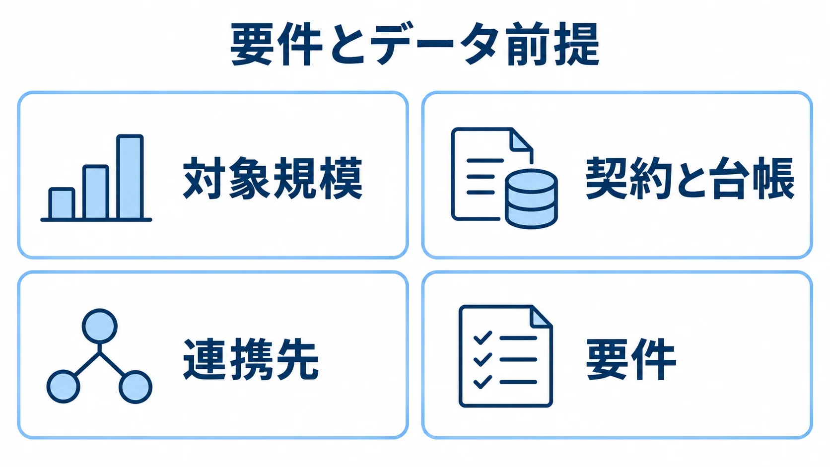 見積もり前に整理する4つの要件とデータ前提を示す図。 見積もりの要件とデータ前提を、対象規模・契約と台帳・連携先・要件の4項目に分けた図。