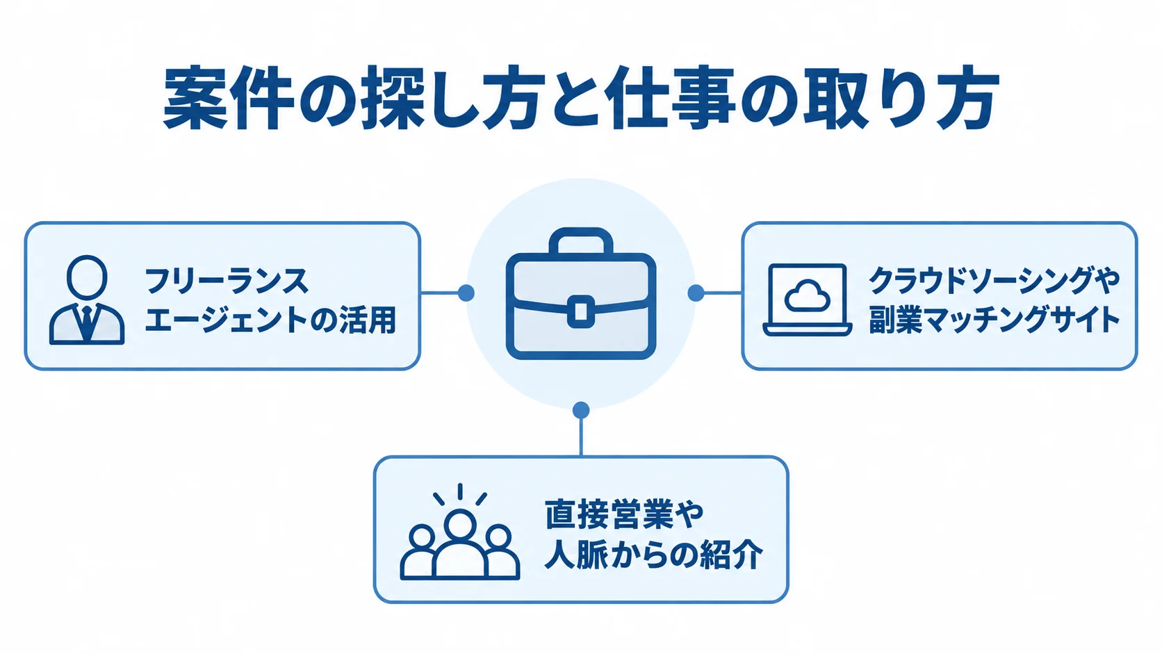 案件の探し方として、エージェント、マッチングサイト、直接営業や紹介の3ルートを示す図解。