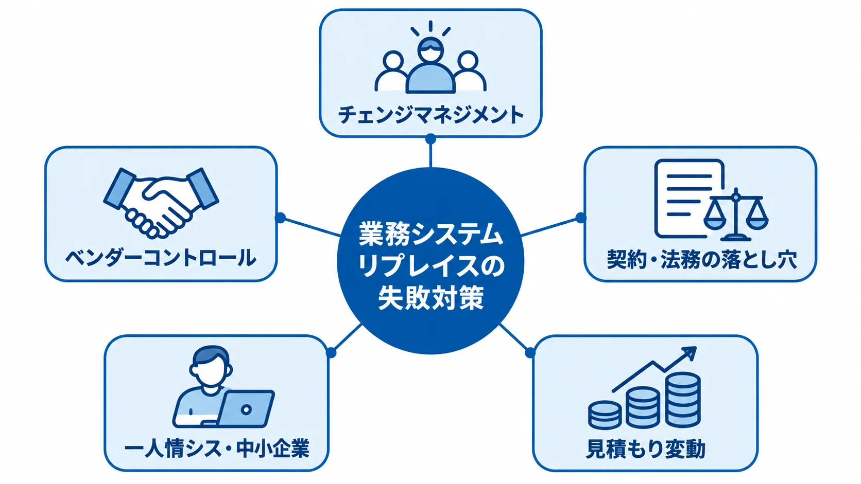 業務システムリプレイスの失敗対策を中心に、チェンジマネジメント、ベンダーコントロール、契約・法務、一人情シス、見積もり変動の5項目を結んだ図解。