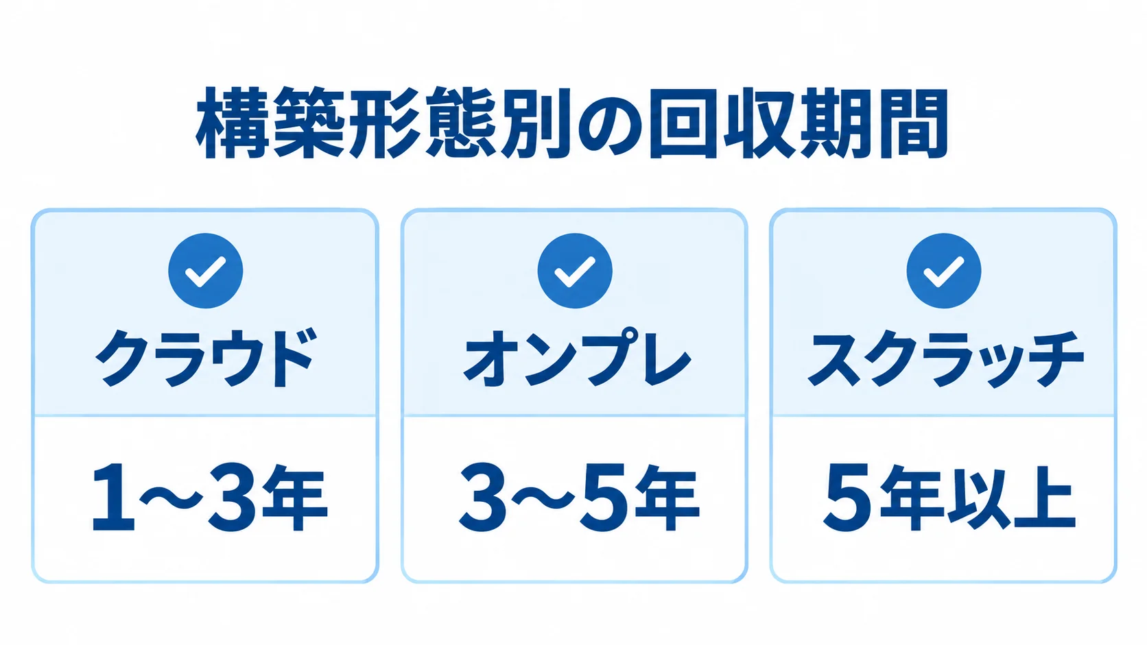 構築形態ごとのROI回収期間の目安を比較する図解 クラウドの1〜3年、オンプレの3〜5年、スクラッチの5年以上というROI回収期間の目安を3枚のカードで比べた図。