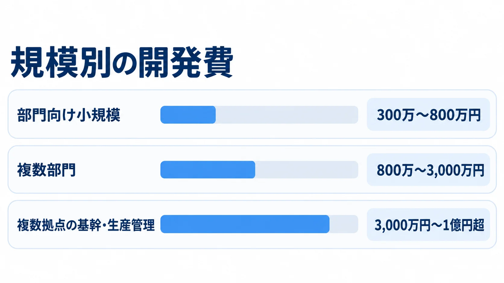 SQL Serverシステムの規模別開発費 部門向け小規模、複数部門、複数拠点の基幹・生産管理の初期開発費レンジを比較する棒図
