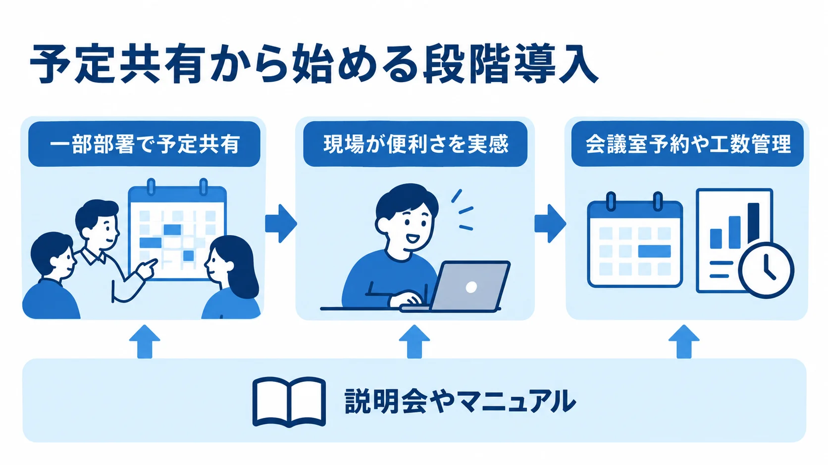 予定共有から始めるスケジュール管理システムの段階導入 一部部署で予定共有を始め、現場が便利さを実感してから機能を加え、説明会やマニュアルで支える段階導入の図。