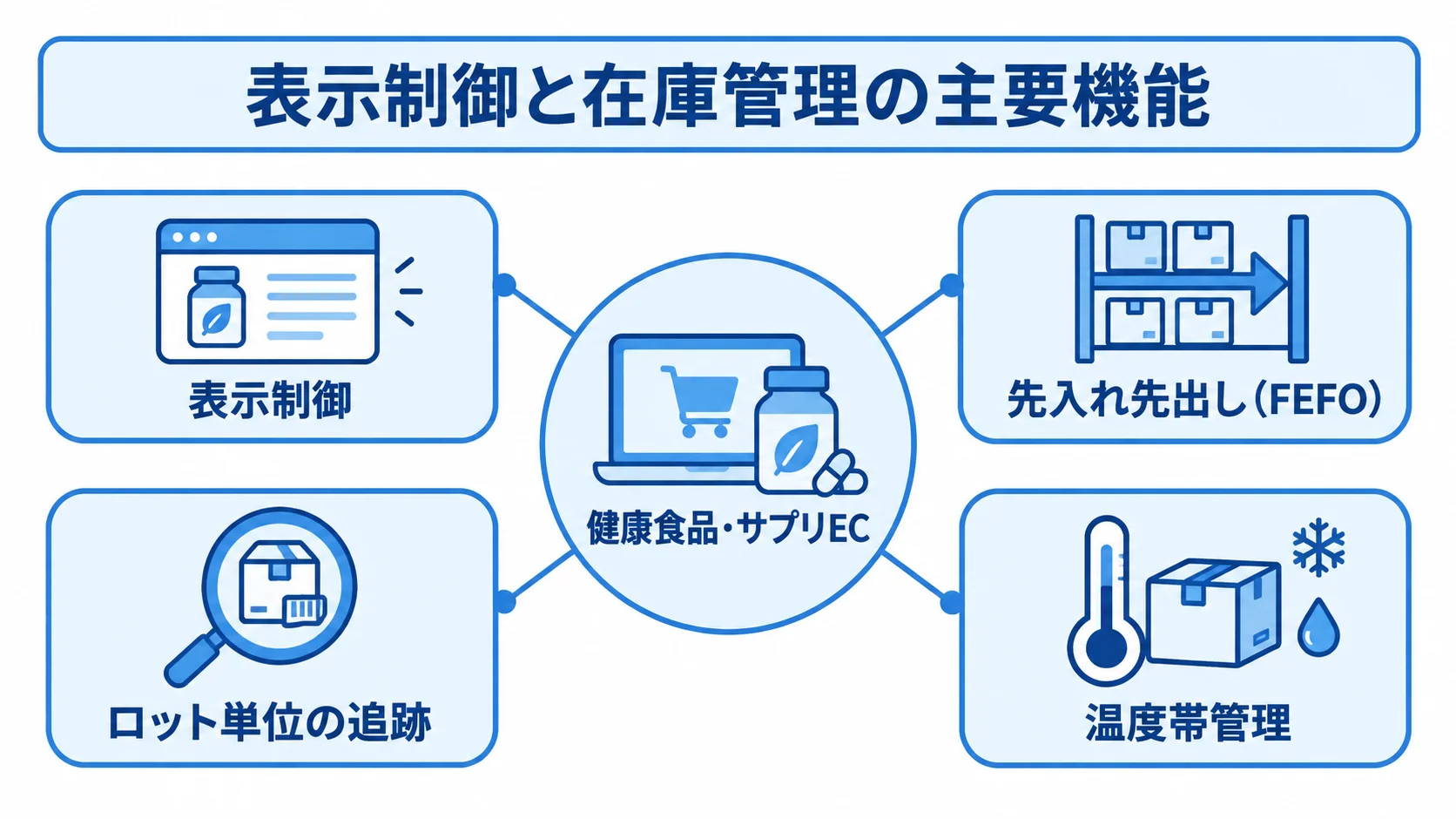 健康食品・サプリECを中心に、表示制御、先入れ先出し、ロット単位の追跡、温度帯管理を配置した図。