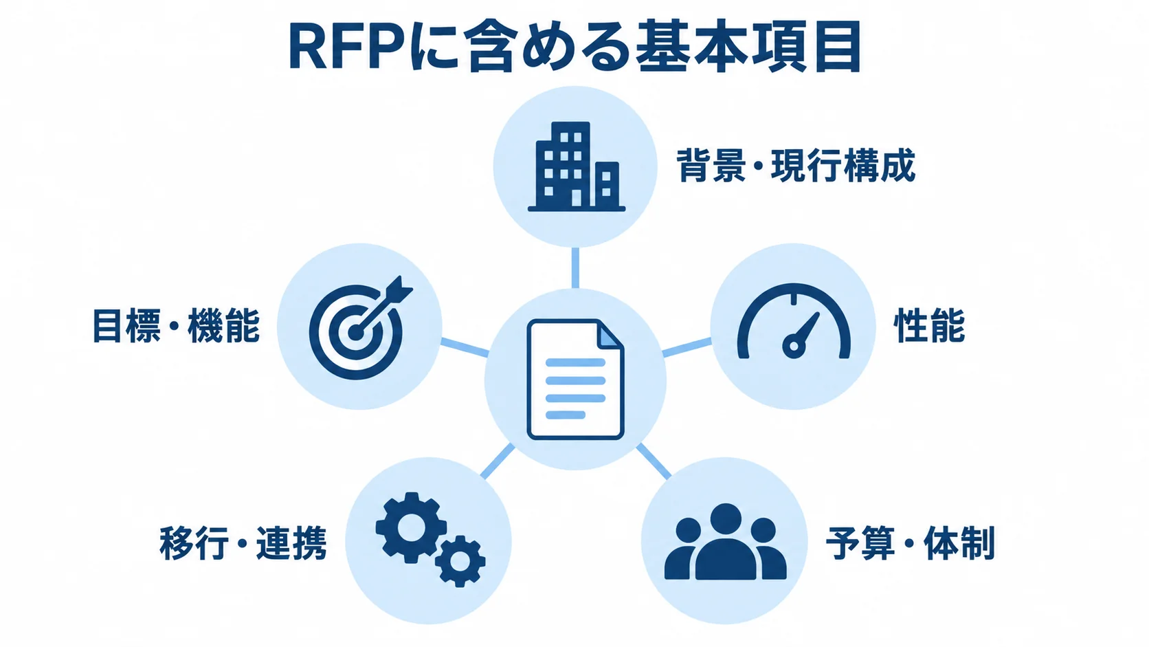 提案依頼書に記載する基本項目 RFPの基本項目として、背景・現行構成、目標・機能、性能、移行・連携、予算・体制を示す図解