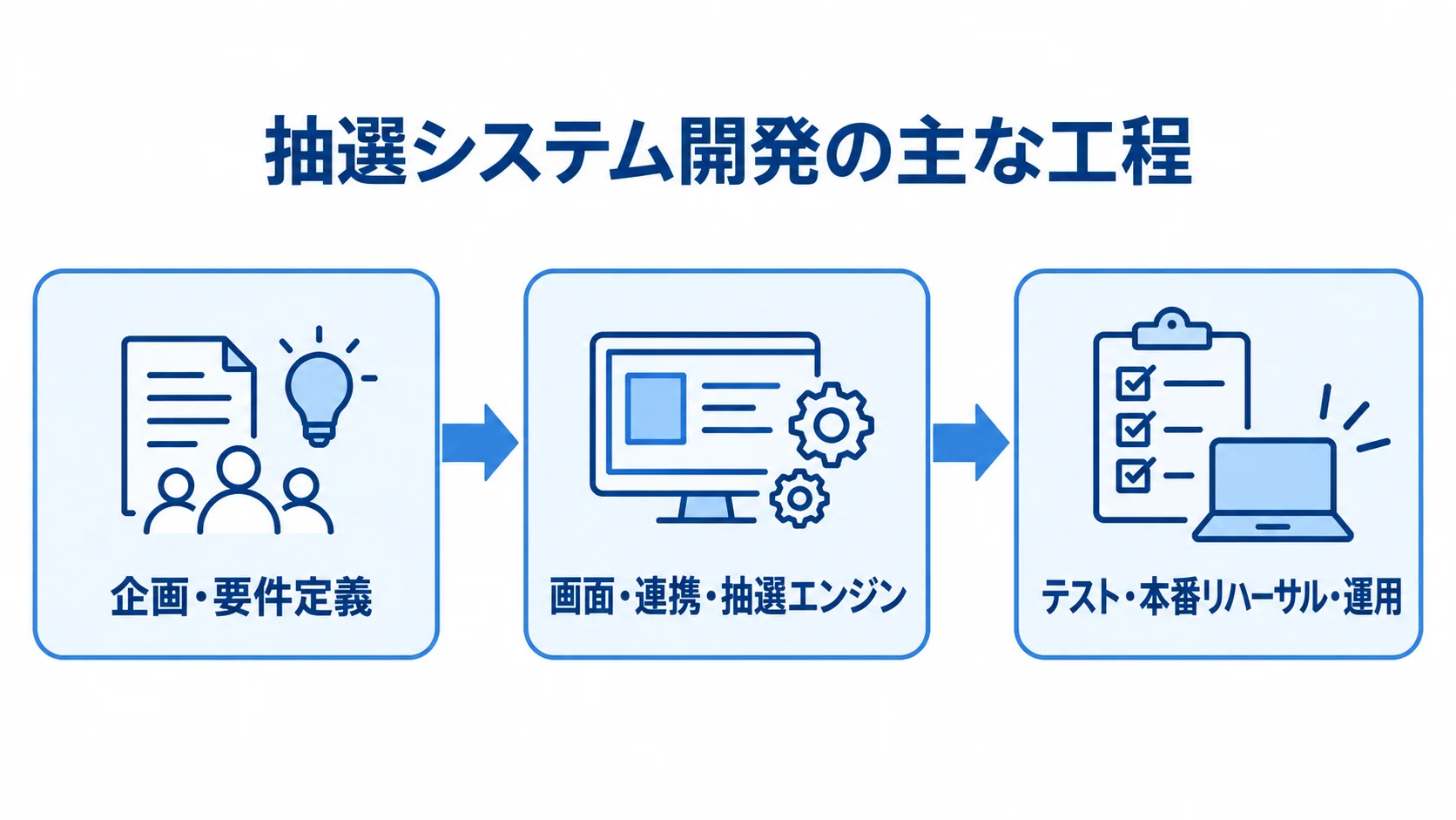 抽選システム開発の工程 抽選システム開発を企画・要件定義、画面や連携の設計、テストと運用準備の順に示す流れ図。