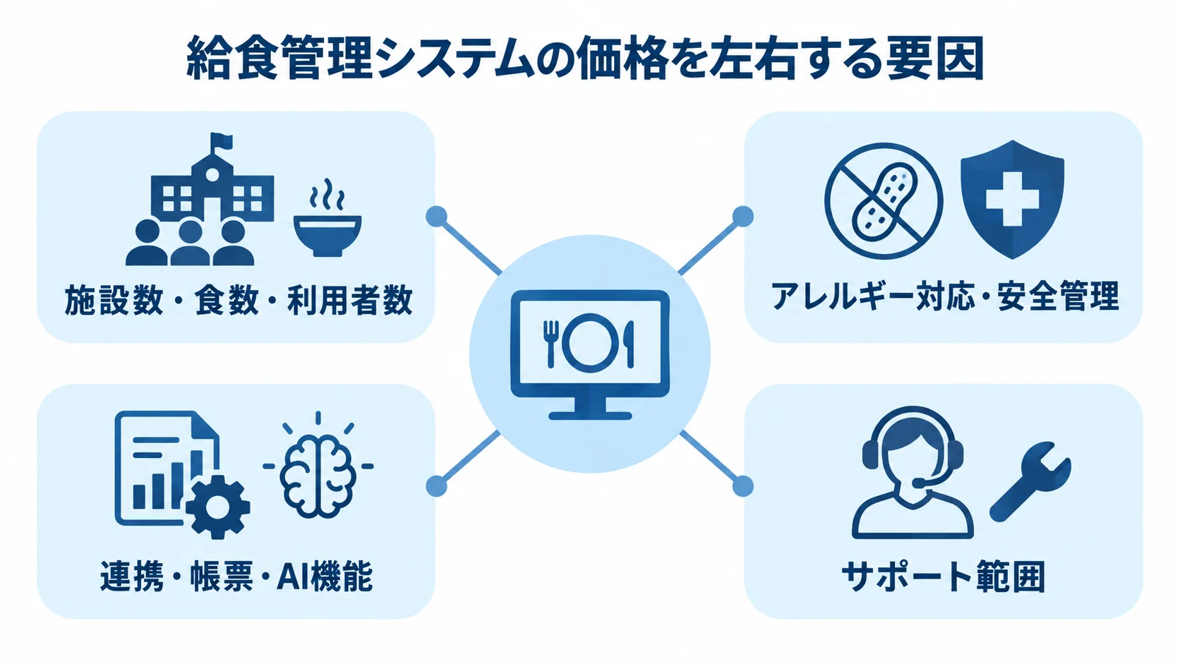 給食管理システムの価格変動要因 給食管理システムの価格に関わる施設数・食数・利用者数、安全管理、連携・帳票・AI機能、サポート範囲を示した図。