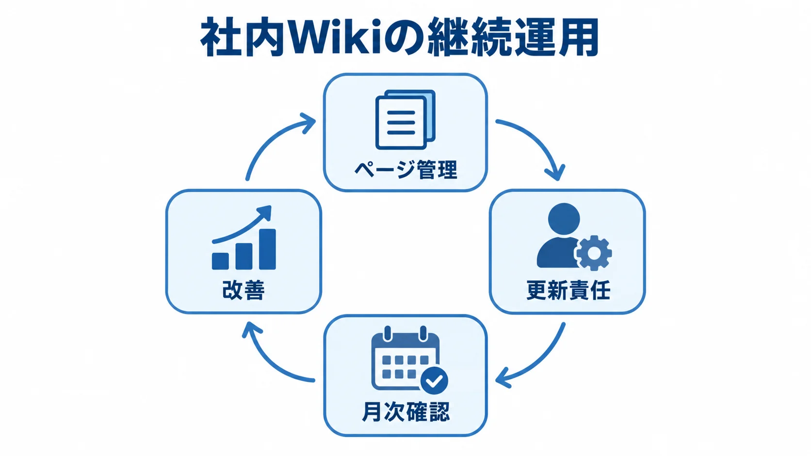 社内Wiki運用の改善サイクル 社内Wikiの継続運用をページ管理、更新責任、月次確認、改善の循環で示した図。