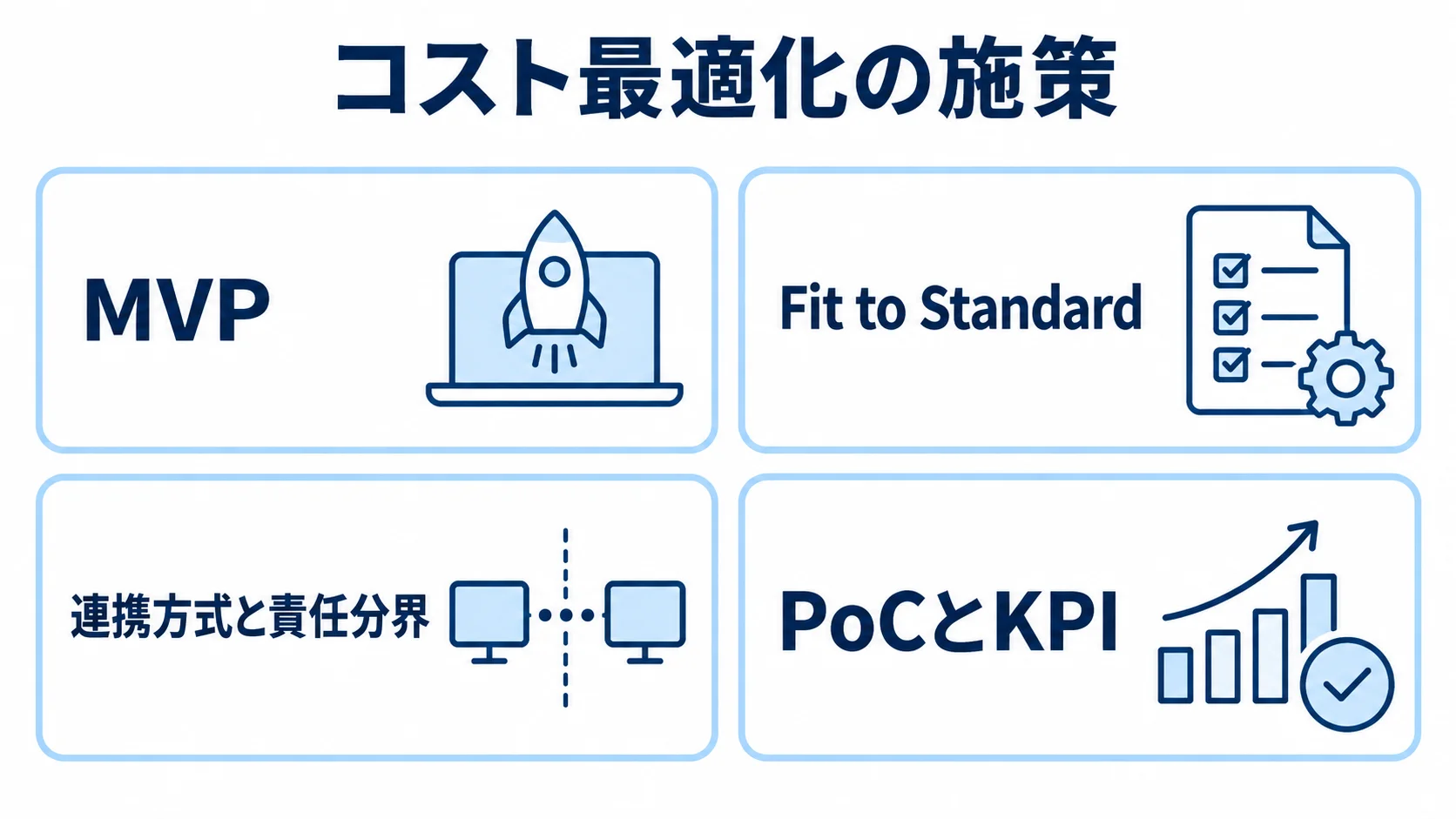 工事原価管理システムのコスト最適化策 MVP、Fit to Standard、連携方式、PoCとKPIの4つのコスト最適化策を示す図。
