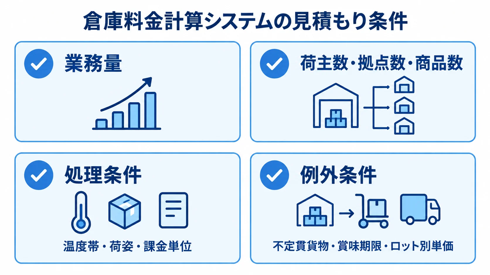 見積もり前に揃える倉庫料金計算の条件 業務量、処理条件、料金区分、例外条件の4観点を示す図解。