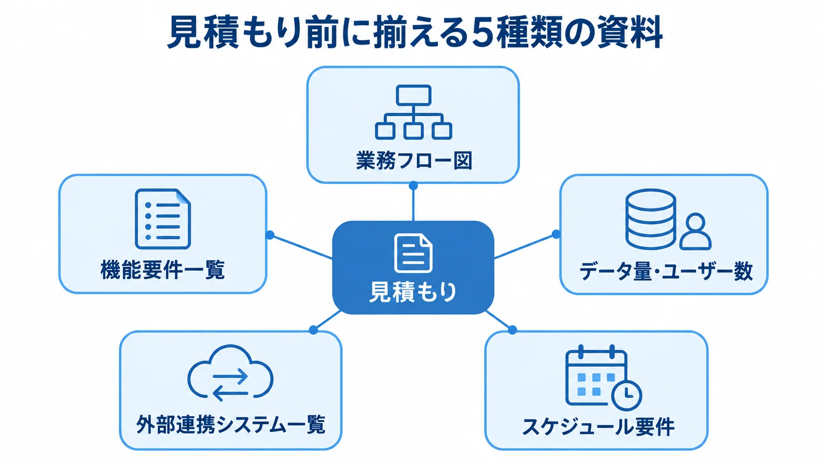 見積もりを中心に、業務フロー図、機能要件一覧、データ量・ユーザー数、外部連携システム一覧、スケジュール要件の5資料を配置した図。