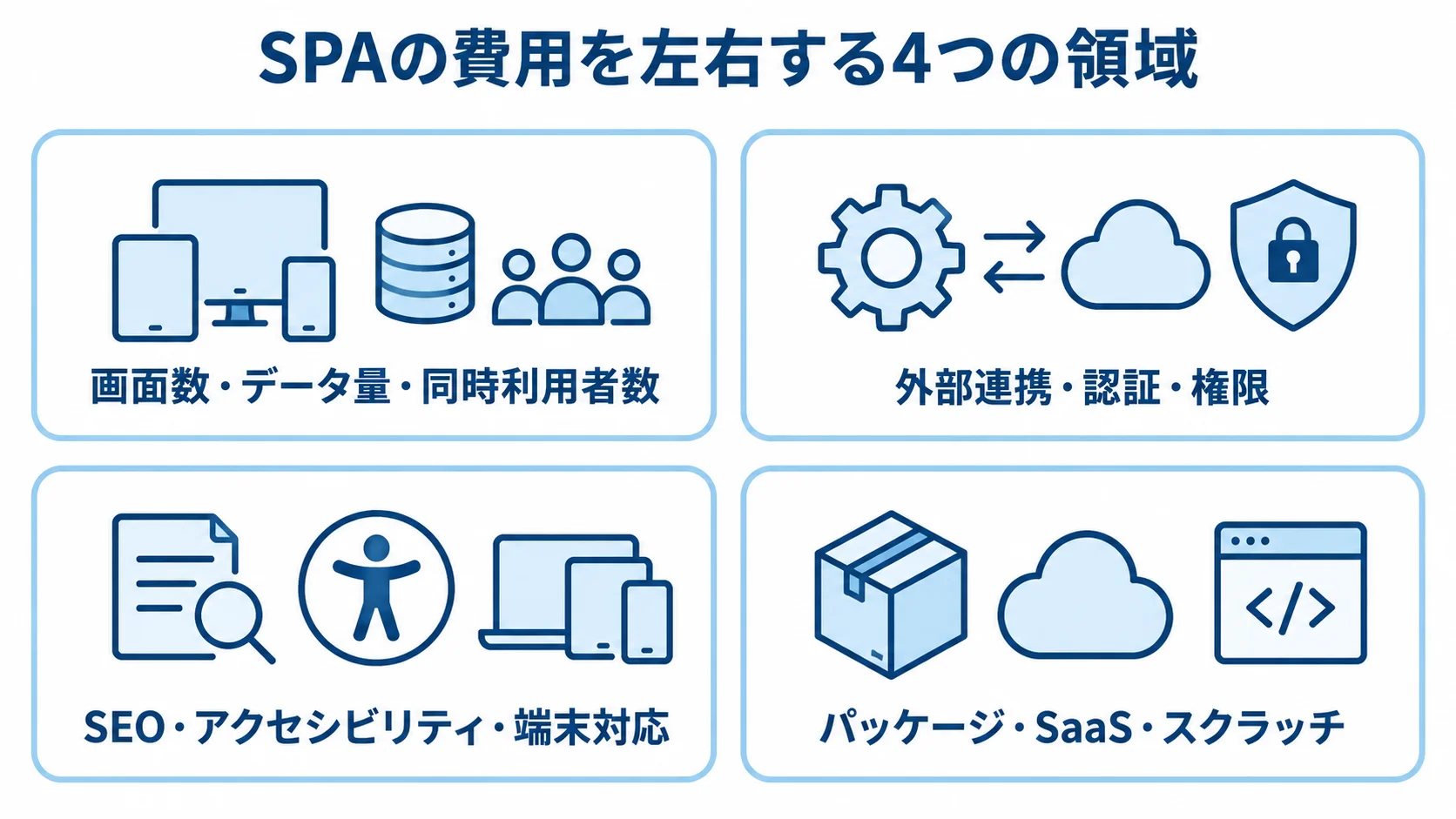 SPAの費用が変わる4領域 画面・データ・利用者、外部連携・認証・権限、公開画面の品質、開発方式の4領域をカードで整理した図。